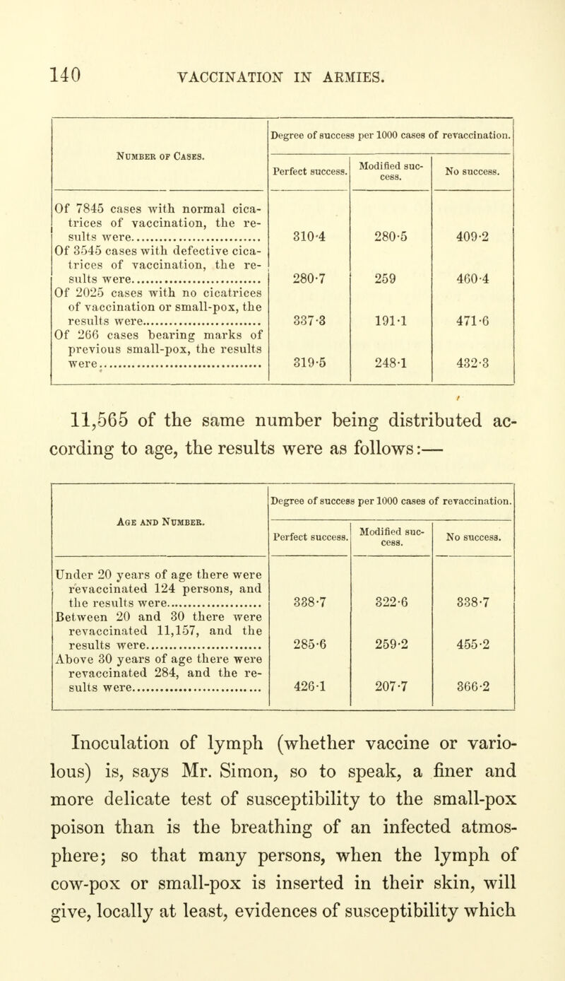 Number of Cases. Degree of success per 1000 cases of revaccination. Perfect success. Modified suc- cess. No success. Of 7845 cases with normal cica- trices of vaccination, the re- sults were 3104 280-5 409-2 Of 3545 cases with defective cica- trices of vaccination, the re- 280-7 259 460-4 Of 2025 cases with no cicatrices of vaccination or small-pox, the 337-3 191-1 471-6 Of 266 cases bearing marks of previous small-pox, the results 319-5 248-1 432-3 11,565 of the same number being distributed ac- cording to age, the results were as follows:— Age and Number. Degree of succes s per 1000 cases of revaccination. Perfect success. Modified suc- cess. No success. Under 20 years of age there were revaccinated 124 persons, and 338-7 322-6 338-7 Between 20 and 30 there were revaccinated 11,157, and the 285-6 259-2 455-2 Above 30 years of age there were revaccinated 284, and the re- 426-1 207-7 366-2 Inoculation of lymph (whether vaccine or vario- lous) is, says Mr. Simon, so to speak, a finer and more delicate test of susceptibility to the small-pox poison than is the breathing of an infected atmos- phere; so that many persons, when the lymph of cow-pox or small-pox is inserted in their skin, will give, locally at least, evidences of susceptibility which