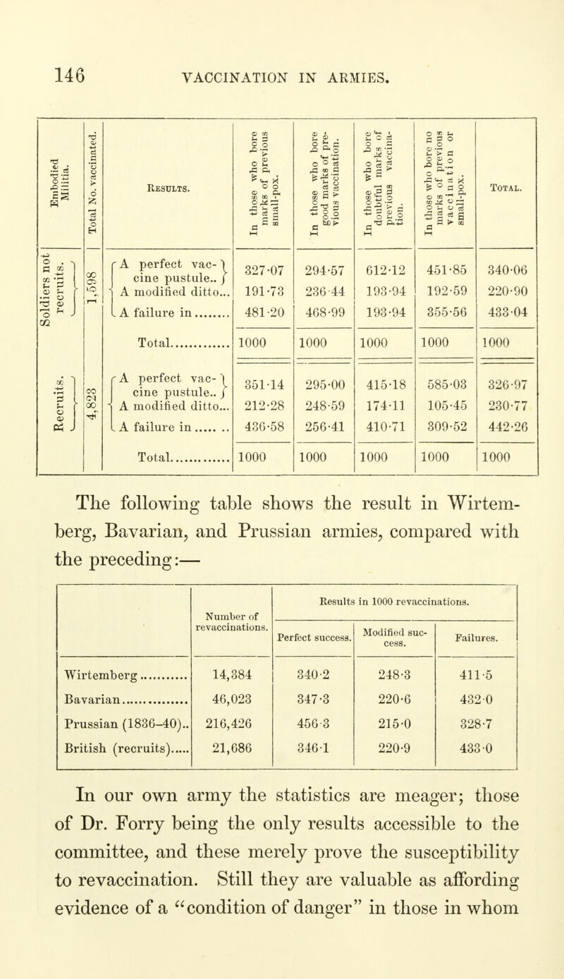 u P 02 J Results. A perfect vac- \ cine pustule.. / A modified ditto... A failure in Total A perfect vac-) cine pustule.. / A modified ditto... A failure in Total <S> to ? i 2c k C 3 O In those who b( marks of previc small-pox. lose who b( 1 marks of p is vaccinatioi lose who be btful marks rious vaccii )se who bore •ks of previc ;cination ill-pox. Total. In tl dou pre' tiou £ 1 f s _ a ^ m □ 327-07 294-57 612-12 451-oO 340-06 191-73 236 44 193-94 192-59 220-90 481-20 468-99 193-94 355-56 433-04 1000 1000 1000 1000 1000 351-14 295-00 415-18 585-03 326-97 212-28 248-59 174-11 105-45 230-77 436-58 256-41 410-71 309-52 442-26 1000 1000 1000 1000 1000 The following table shows the result in Wirtem- berg, Bavarian, and Prussian armies, compared with the preceding:— Number of revaccinations. Results in 1000 revaccinations. Perfect success. Modified suc- cess. Failures. 14,384 340-2 248-3 411-5 46,023 347-3 220-6 432 0 Prussian (1836-40).. 216,426 456-3 215-0 328-7 21,686 346 1 220-9 433-0 In our own army the statistics are meager; those of Dr. Forry being the only results accessible to the committee, and these merely prove the susceptibility to revaccination. Still they are valuable as affording evidence of a condition of danger in those in whom