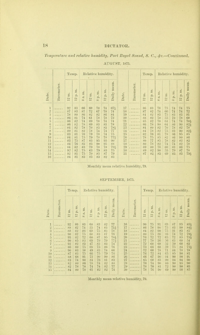 Teniperature and relative humiditij, Port Iloyal Sound, S. C, tf-c.—CoiiT.iniKMl. AUGUST, 1875. Temp. Kelative livimidity. Temp. llelative liumklity. ncan. p 3 S S g 3 (M d (M 'a ca <M 'k 00 as R P cc CO 92 83 66 60 70 74 67i 17 86 83 78 74 74 75 87 83 87 67 70 74 18 87 S2 74 m 74 74 72 78 80 86 s 82 86 84 19 84 S2 83 81 86 81 74 61 78 78 73 20 88 82 70 70 78 68 86 82 74 69 78 74 74 21 85 82 7(1 74 74 70i 86 82 78 6i) 78 86 78 9(1 i>\ ill) 82 i 84 82 78 70 i 84 80 S2 78 80 81 82 78 74 24 84 90 83 81 70 79 78 74 75 25 82 76 ><l S6 95 85 84 81 75 79 78 78 774- 26 78 SO 86 83 75 87 83 95 95 90 27 80 82 82 84 76 83 83 90 95 88 28 80 84 82 83 78 78 79i 75 29 89 .SO (ii) 80 92 82 75 79 83 30 89 82 90 87 78 92 81 75 70 83 87 79 31 87 82. 83 69 83. 83 79i 84 81 «3 83 83 82 83 Monthly niean idative humidity, 79. SEPTEMBER, 1875. c Temj). Eelative humidity. - I 92 88 88 90 93 90 92 86 80 71i 78 76 784 74 70 82 74 Temp. Eehitive humidity. 95 8.5i 90 845 83 85 72 i 79i I 73i (iO 54 68 62 S4 ! 71^ 78 I 78 90 I 81 90 I 91 94 i 90 95 90 90 83 90 85