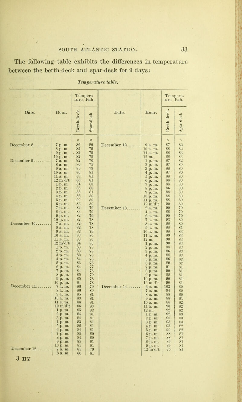 The following table exhibits the differences in temi^erature between the berth-deck and spar-deck for 9 days: Temperature table. Date. Ho ir Tempera- ture, Pall. Date. Hn ir Tempera- ture, Fah. Berth-deck. . Spar-deck. Berth-deck. Spar-deck. 0 o o 0 7 p. m. 86 80 December 12 9 a. m. 87 82 8 p. m. 85 79 10 a. m. 88 82 9 p. m. 83 79 11 a. m. 88 83 10 1). m. ' 82 79 12 m. 88 83 December 9 7 a. m. 82 76 1 p. m. 87 82 8 a. m. 86 75 2 p. m. 87 80 9 a. m. 85 79 3 p. m. 88 80 10 a. m. 86 81 4 p. m. 87 80 11 a. m. 88 81 5 p. m. ■ 88 80 12 m'd't 88 81 6 p. m. 88 80 1 p. m. 84 80 7 p. m. 88 80 2 p. m. 86 80 8 p. m. 86 80 3 p. m. 86 81 9 p. m. 88 80 4 p. m. 86 80 10 p. m. 88 80 5 p. m. 90 80 11 p. m. 88 80 6 p. m. 86 80 12 m'd't 90 80 7 p. m. 82 79 December 13 2 a. m. 90 79 8 p. m. 83 79 4 a. m. 88 79 9 p. m. 82 79 6 a. m. 90 79 10 p. m. 82 78 7 a. m. 93 80 7 a. m. 82 78 8 a. m. 88 80 8 a. m. 82 78 9 a. m. 88 81 9 a. m. 82 79 10 a. m. 88 83 10 a. m. 83 80 11 a. m. 89 83 11 a. m. 83 80 12 m. 90 83 12 m'd't 84 80 1 p. m. 90 83 1 p. m. 83 78 2 p. m. 88 83 2 p. m. 83 78 3 p. m. 86 83 3 p. m. 82 78 4 p. m. 88 83 4 p. m. 84 78 5 p. m. 86 82 5 p. m. 83 78 6 p. m. 89 82 84 77 91 81 7 p. m. 84 78 8 p. m. 90 81 8 p. m. 85 79 9 p. 111. 88 81 9 p. m. 85 78 10 p. m. 90 81 10 p. m. 84 78 12 m'd't 90 81 December 11 7 a. m. 86 79 80 December 14 6 a. m. 102 80 80 8 a. m. 86 7 a. m. 94 9 a. m. 85 81 8 a. m. 88 80 10 a. m. 83 81 9 a. m. 88 81 11 a. m. 86 81 10 a. m. 88 82 12 m'd't 86 83 11 a. m. 90 82 1 p. m. 85 82 12 m. 92 82 2 p. m. 84 81 1 p. m. 92 83 3 p. m. 84 81 2 p. m. 90 83 4 p. m. 83 81 3 p. m. 93 83 5 p. m. 86 81 4 p. m. 93 82 6 p. m. 84 81 5 p. m. 90 82 7 p. m. 85 80 6 p. m. 88 81 8 p. m. 84 80 7 p. m. 88 81 9 p. m. 85 81 8 p. m. 89 81 December 12.... 10 p. m. 85 81 9 p. m. 89 81 7 a. m. 85 79 12 m'd't 85 81 1 8 a. m. 86 81 3 HY