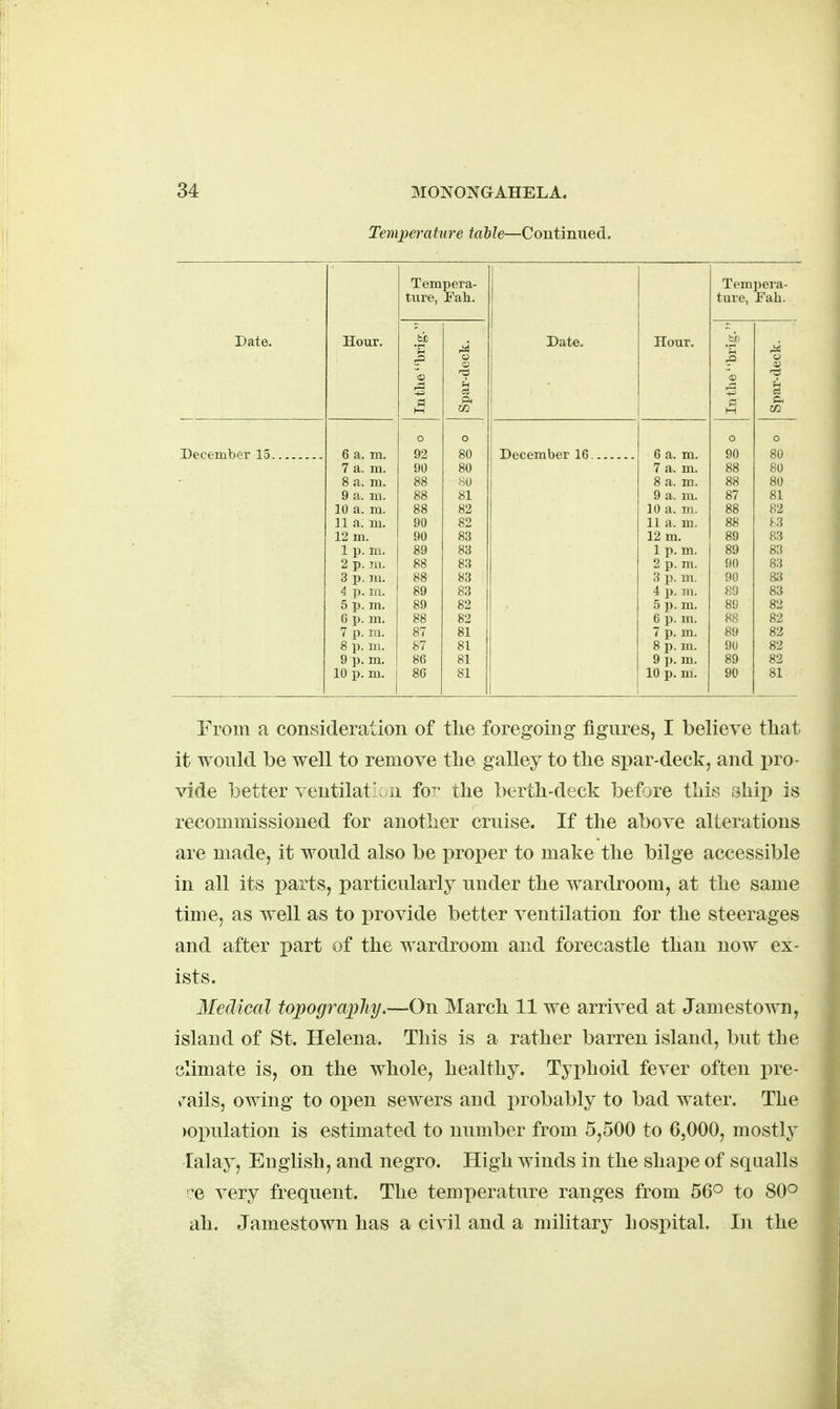 Temperature table—Coutinued. Tempera- ture, Eah. Tem ture, pera- JFah. Date. Hour, 7 bi) Date. Hour. -;. •r' 1 « Si <^ ri J u m o o o December 15 6 a. m. 92 80 December 16 6 a. m. 90 88 80 7 a. m. 90 80 7 a. m. 80 8 a. m. 88 80 8 a. m. 88 80 9 a. m. 88 81 9 a. m. 87 81 10 a. m. 88 82 10 a. in. 88 82 11 a. m. 90 82 11 a. m. 88 12 m. 90 83 12 m. 89 83 1 p. m. 89 83 1 p. m. 89 83 2 p. m. 88 83 2 p. m. 90 3 p. m. 88 83 3 p. 90 A p. m. 89 83 4 li. m. 89 83 5 p. m. 89 82 5 p. m. 89 82 G p. m. 88 82 6 p. m. 88 82 7 p. ra. 87 81 7 p. m. 89 82 8 p. 111. 87 81 8 p. m. 90 82 9 p. m. 86 81 9 p. m. 89 82 10 p. m. 86 81 10 p. m. 90 81 From a consideration of tlie foregoing figures, I believe that it would be well to remove the galley to the spar-deck, and i)ro- vide better ventilat : n for the berth-deck before thif? ship is recommissioned for another cruise. If the above alterations are made, it would also be proper to make the bilge accessible in all its i)arts, particularly under the wardroom, at the same time, as well as to provide better ventilation for the steerages and after part of the wardroom and forecastle than now ex- ists. Medical topograpliy.—On March 11 we arrived at Jamestown, island of St. Helena. This is a rather barren island, but the climate is, on the whole, healthy. Tyi^hoid fever often pre- v^ails, owing to open sewers and probably to bad water. The )opulation is estimated to number from 5,500 to 6,000, mostl}^ lalay, English, and negro. High winds in the shape of squalls ce very frequent. The temperature ranges from 56° to 80° ah. Jamestown has a civil and a military hospital. In the