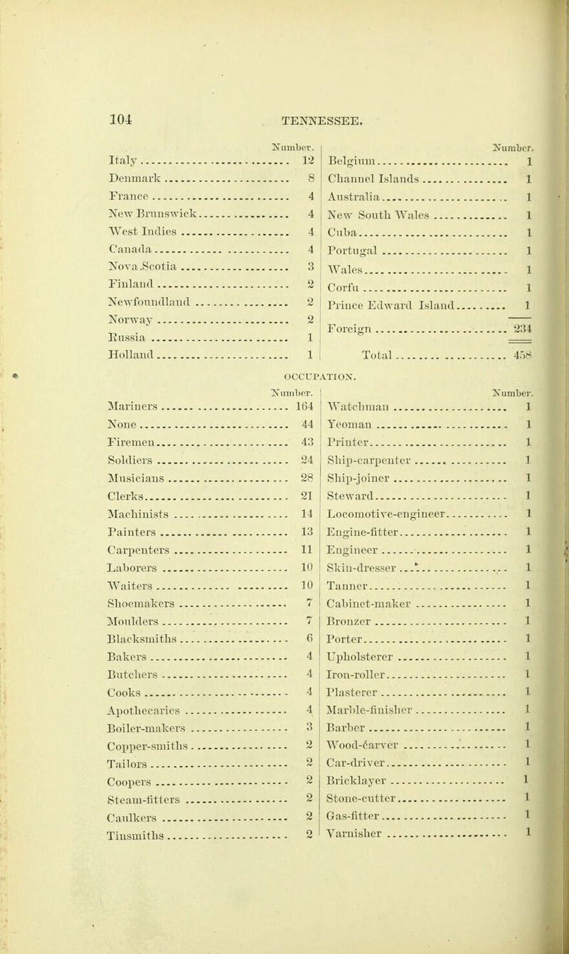 Italy Denmark , France New Brunswick. West Indies Canada Nova .Scotia Finland Newfonudlaud . Norway Russia Holland Xumljer. .... 12 Belgium Clianuol Islands Australia New South Wales Cuba Portugal Wales Corfu Prince Edward Island, Foreign Total , 23^ OCCUPATIOX USTumber. Mariners 164 None 44 Firemen 43 Soldiers 24 Musicians 28 Clerks 21 Macliinists 14 Painters 13 Carpenters 11 Laborers 10 Waiters Shoemakers . Moulders Blacksmiths . Bakers Butchers .,.. Cooks Apothecaries Boiler-makers 10 Xumber- Copper-smiths 2 2 2 2 2 2 Tailors Coopers Steam-fitters Caulkers Tinsmiths ... Watchman Yeoman Printer Shix)-carpentcr Ship-joiner Steward Locomotive-engineer. Engine-titter Engineer Skin-dresser Tanner Cabinet-maker Bronzer Porter Upholsterer Iron-roller Plasterer Mar])le-finisher Barber Wood-^arvcr Car-driver Bricklayer Stone-cutter Gas-fitter Varnislier