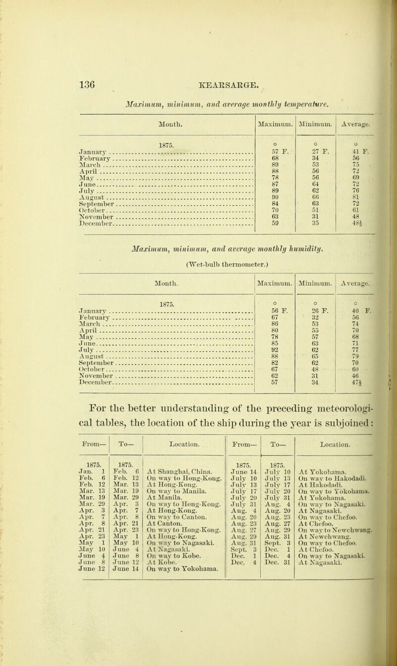 Maximum, mbnmi(m, and average monthly temperature. Month. 1875. January February Mai'ch April May June July August September October November December Maximum. 57 F. 68 89 Minimum. Average. 41 F. 56 75 72 69 72 76 81 72 61 48 4Si Maximum, minimum, and average monthly humidity. (Wet-bulb thermometer.) Month. 1875. January February March April May June Jiy August September October is^ovember December For tlie better understaucliug of the i^recediug meteorologi- cal tables, the location of the ship during the year is subjoined: From- 1875. Jan. 1 Feb. 6 Feb. 12 Mar. 1,3 Mar. 19 Mar. 29 Apr. 3 Apr. 7 Apr. 8 Apr. 21 Apr. 23 May 1 May 10 June 4 J une 8 June 12 1875. Feb. 6 Feb. 12 Mar. 13 Mar. 19 Mar. 29 Apr. 3 Apr. 7 Apr. 8 Apr. 21 Apr. 23 May 1 May 10 June 4 J une 8 June 12 June 14 Location. At Shanghai, China. On way to Hong-Kong. At Hoiig-Kong. On way to Manila. At Manila. On way to Hong-Kong. At Hong-Kong. On way to Canton. At Canton. On way to Hong-Kong. At Hong-Kong. On way to Nagasaki. At Nagasaki. On way to Kobe. At Kobe. On way to Yokohama. From- 1875. June 14 July 10 JulV 13 July 17 July 20 July 31 Aug. 4 Aug. 20 Aug. 23 Aug. 27 Aug. 29 Aug. 31 Sept. 3 Dec. 1 Dec. 4 To- 1875. July 10 July 13 July 17 July 20 JulV 31 Aug. 4 Aug. 20 Aug. 23 Aug. 27 Aug. 29 Aug. 31 Sept. 3 Dec. 1 Dec. 4 Dec. 31 Location. At Yokohama. On way to Hakodadi. At Hakodadi. On way to Yokohama. At Yokohama. On way to Nagasaki. At Nagasaki. On way to Chefoo. At Chefoo. On way to Newchwang. At Newchwang. On way to Chefoo. At Chefoo. On way to Nagasaki. At Nagasaki.