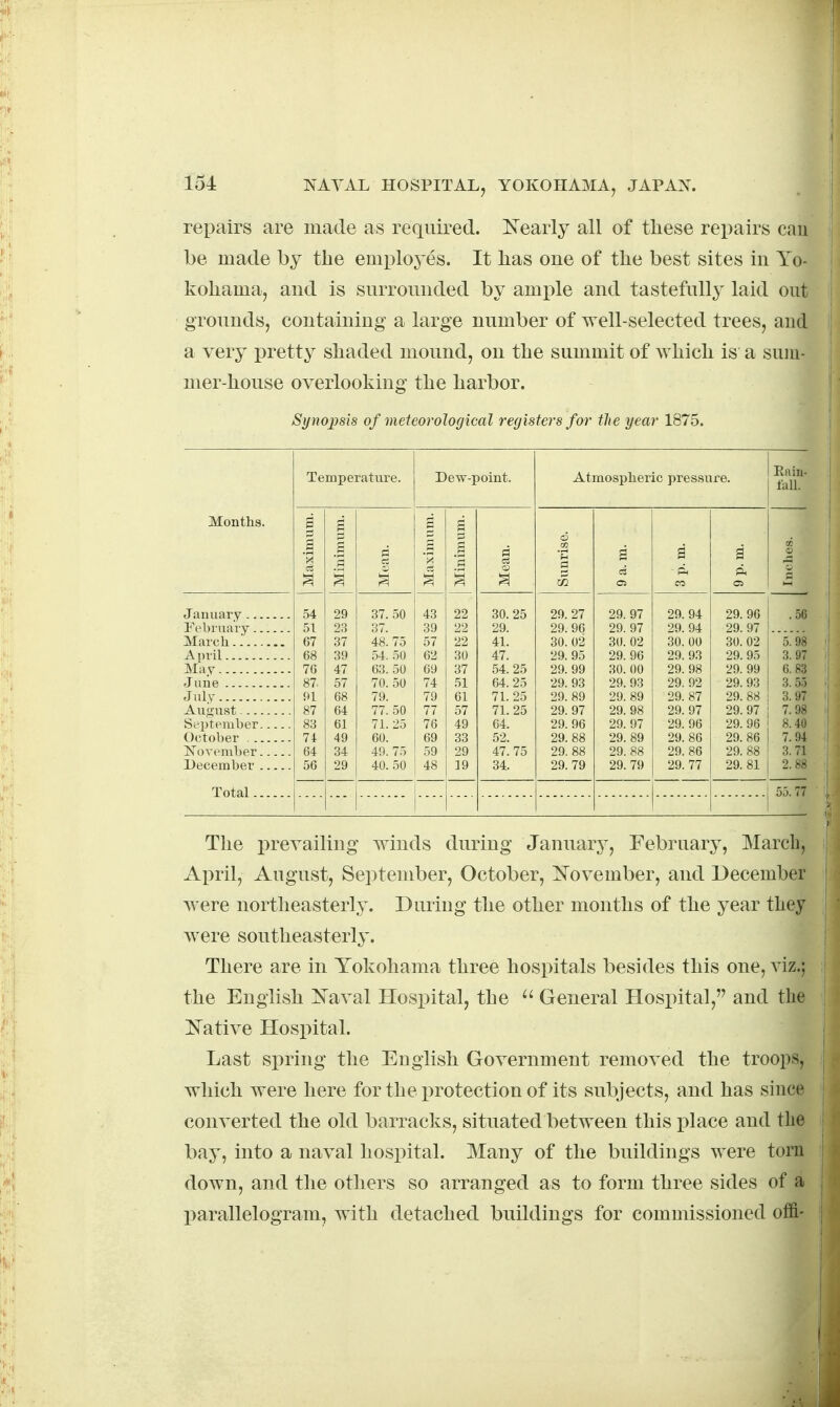 repairs are made as required, l^early all of tliese repairs cau be made by the emi)loyes. It lias one of the best sites in Yo- kohama, and is surrounded by ami)le and tastefull}^ laid out grounds, containing a large number of well-selected trees, and a very pretty shaded mound, on the summit of which is a suin- mer-house overlooking the harbor. Synojysis of meteorological registers for the year 1875. Months. January ... Februaiy.. March..... April May Jiiiie July August September. October . .. November. December . Total Temperature. 37. 50 37. 48. 75 54. 50 63. 50 70. 50 79. 77. 50 71. 25 60. 49. 75 40. 50 Dew-point. 30. 25 29. 41. 47. 54. 25 64. 25 71. 25 71. 25 64. 52. 47. 75 34. Atmospheric pres-sure. En in- tall. 29. 27 29. 96 30. 02 29. 95 29. 99 29. 93 29. 89 29. 97 29. 96 29. 88 29. 88 29. 79 29. 97 29. 97 30. 02 29. 96 30. 00 29. 93 29. 89 29. 98 29. 97 29. 89 29. 88 29. 79 29. 94 29. 94 30. 00 29. 93 29. 98 29. 92 29. 87 29. 97 29. 96 29. 86 29. 86 29. 77 29. 96 29. 97 30. 02 29. 95 29. 99 29. 93 29. 88 29. 97 29. 96 29. 86 29. 88 29. 81 3. 97 6.83 3.55 3.97 7. 98 8.40 7.94 3. 71 2.88 55.77 The prevailing winds during January, February, March, April, August, Sejitember, October, ^^ovember, and December were northeasterly. During the other months of the year they were southeasterly. There are in Yokohama three hospitals besides this one, viz.; the English ^N'aval Hospital, the General Hospital, and the Native Hospital. Last spring the English Government removed the troops^- which were here for the protection of its subjects, and has sin converted the old barracks, situated between this place and t' bay, into a naval hospital. Many of the buildings were torn down, and the others so arranged as to form three sides of a parallelogram, with detached buildings for commissioned oflfi.-