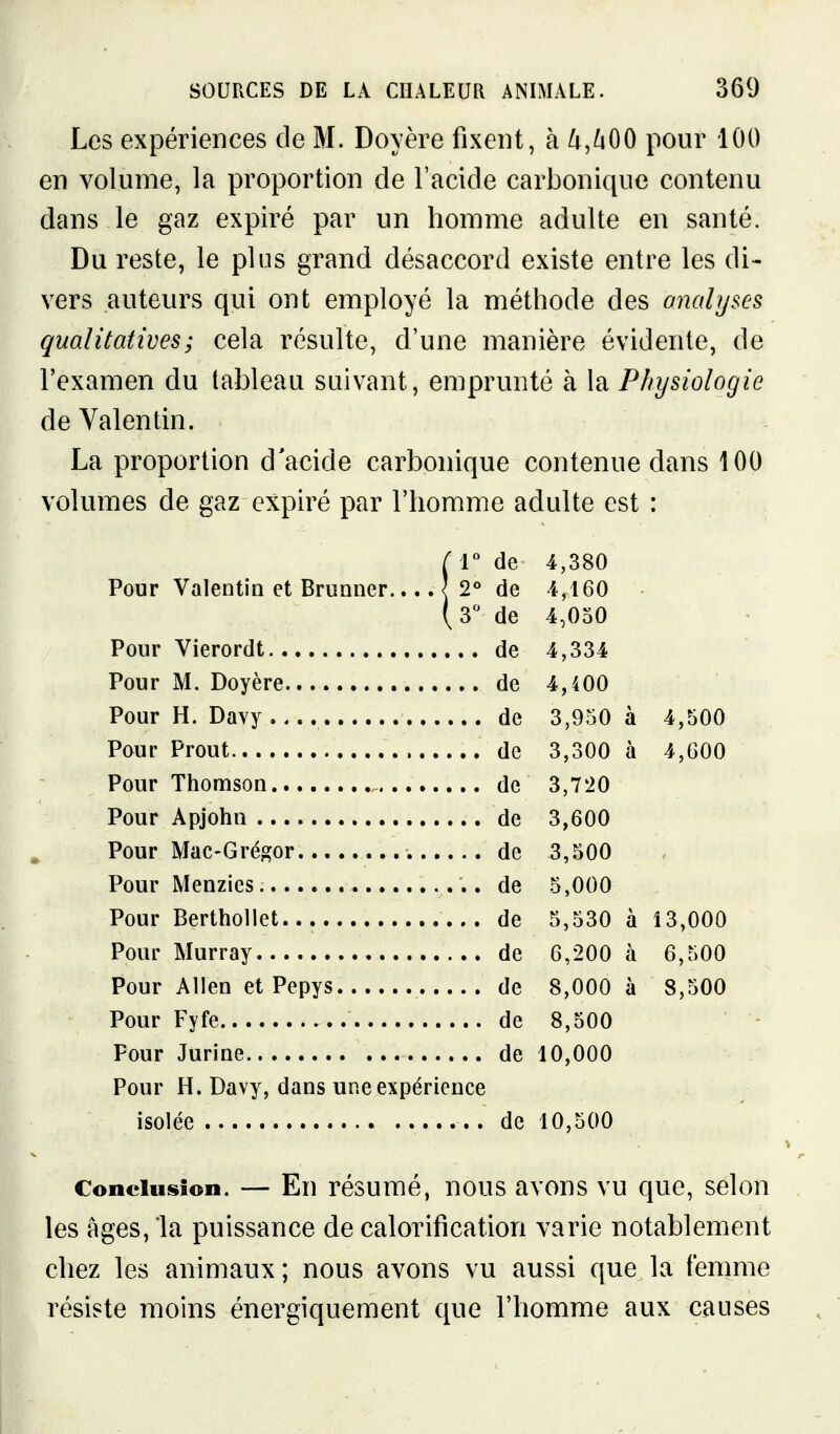 Les expériences de M. Doyère fixent, à U^kOO pour 100 en volume, la proportion de l'acide carbonique contenu dans le gaz expiré par un homme adulte en santé. Du reste, le plus grand désaccord existe entre les di- vers auteurs qui ont employé la méthode des analyses qualitatives ; cela résulte, d'une manière évidente, de l'examen du tableau suivant, emprunté à la Physiologie de Valentin. La proportion d'acide carbonique contenue dans 100 volumes de gaz expiré par l'homme adulte est : de 4,380 Pour Valentin et Brunner.. H/a ue 4, 1 0 U de 4,050 de 4,334 de 4,400 de 3,950 à 4,500 de 3,300 à 4,600 de 3,720 de 3,600 de 3,500 de 5,000 de 5,530 à 13,000 de 6,200 à 6,500 de 8,000 à 8,500 de 8,500 de 10,000 Pour H. Davy, dans une expérience de 10,500 Conclusion. — En résumé, nous avons vu que, selon les âges, la puissance de calorification varie notablement chez les animaux; nous avons vu aussi que la femme résiste moins énergiquement que l'homme aux causes