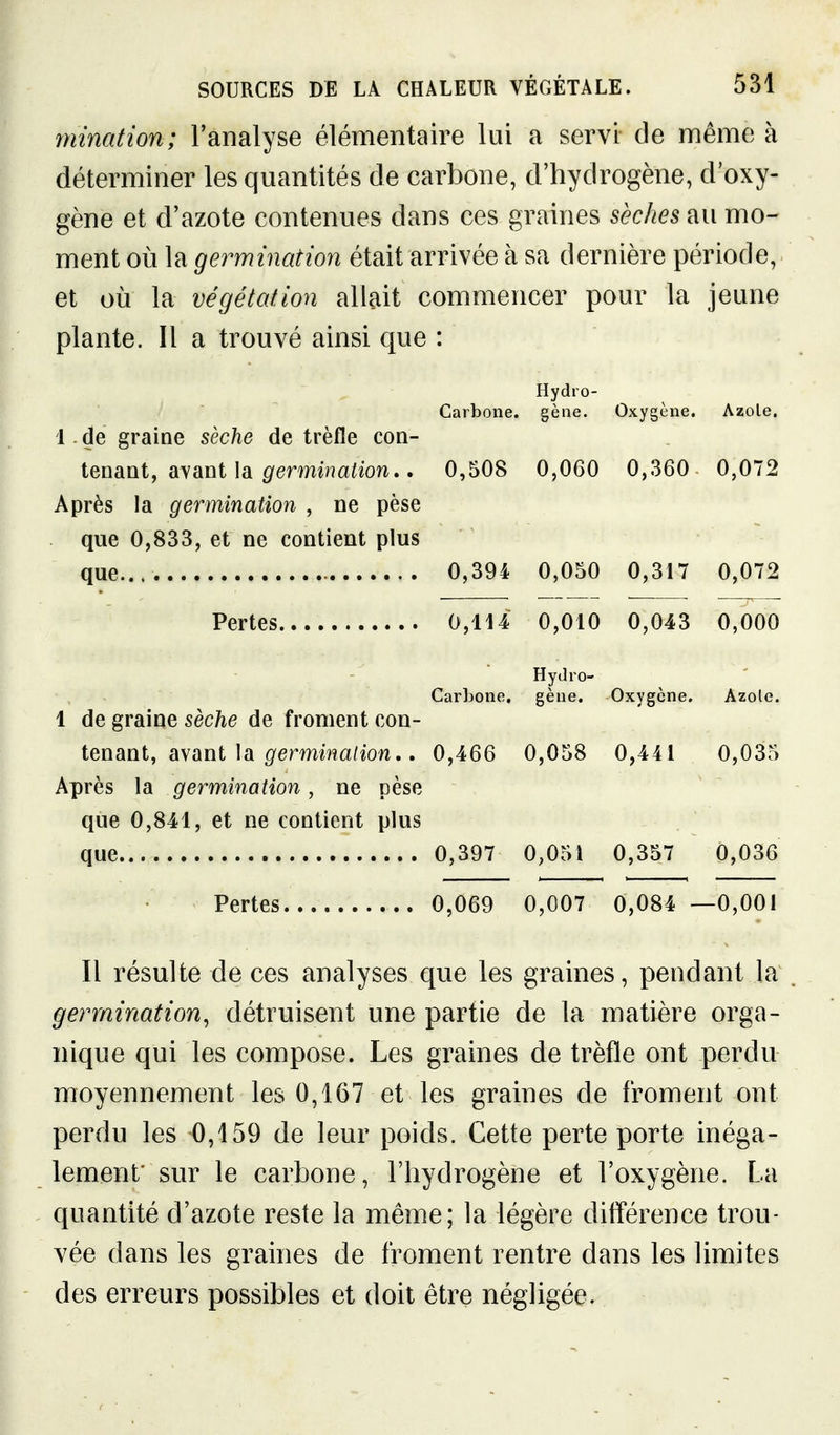 mination; l'analyse élémentaire lui a servi de même à déterminer les quantités de carbone, d'hydrogène, d'oxy- gène et d'azote contenues dans ces graines sèches au mo- ment où la germination était arrivée à sa dernière période, et où la végétation allait commencer pour la jeune plante. Il a trouvé ainsi que : Hydro- Carbone, gène. Oxygène. Azole. 1 - de graine sèche de trèfle (ton- tenant, avant la ô^mmnafion.. 0,508 0,060 0,360 0,072 Après la germination , ne pèse que 0,833, et ne contient plus que 0,394 0,050 0,317 0,072 Pertes 0,114 0,010 0,043 0,000 Hydro- CarLone. gène. Oxygène. Azole. 1 de graine sèche de froment Q^on- tenant, avant la ô'ermma/iow.. 0,466 0,058 0,441 0,035 Après la germination, ne pèse que 0,841, et ne contient plus que 0,397 0,051 0,357 0,036 Pertes 0,069 0,007 0,084 —0,001 Il résulte de ces analyses que les graines, pendant la germination, détruisent une partie de la matière orga- nique qui les compose. Les graines de trèfle ont perdu moyennement les 0,167 et les graines de froment ont perdu les 0,159 de leur poids. Cette perte porte inéga- lement' sur le carbone, l'hydrogène et l'oxygène. La quantité d'azote reste la même; la légère différence trou- vée dans les graines de froment rentre dans les limites des erreurs possibles et doit être négligée.