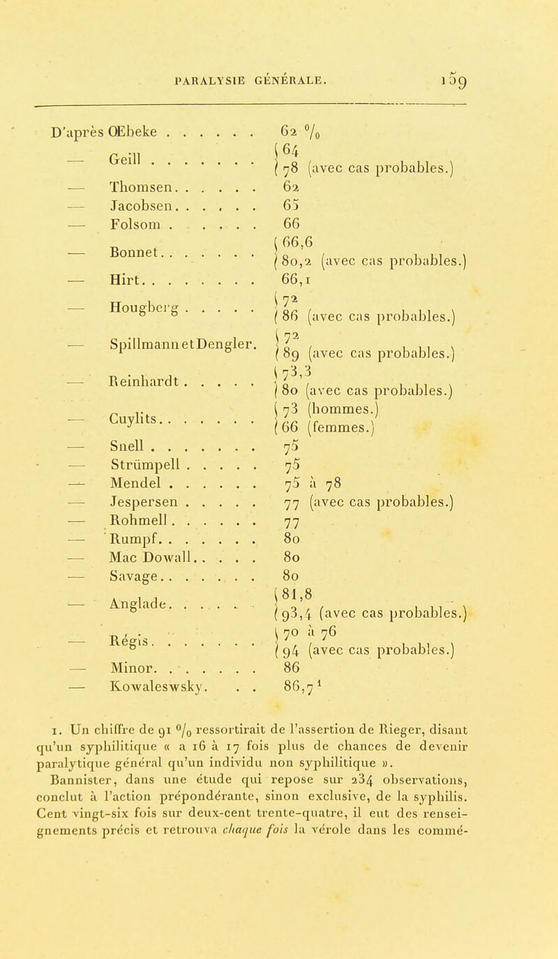 109 62 7o ■— Geill 64 ( no lavec cas prouaDies.i ThoiTisen 62 — 65 Folsom 66 l ()D,D (80,2 (avec cas probables.) — 00, I ( 00 (avec cas probables.) — Spillmann etDengler. ( oy lavec cas proDaijies.i — ' ( 80 (avec cas probables.) — ( 73 (hommes.) (00 flemmes.) «in oll 75 — 75 à 78 — 77 (avec cas probables.) 77 ■ T> r <50 80 00 Anglade. . . . .. (81,8 (98,4 (avec cas probables.) i70 à 76 ( 94 (avec cas probables.) 86 RowalesAvsky. . . 86,7» I. Un chifTi-e de gi /o ressortirait de l'assertion de Rieger, disant qu'un syphilitique « a 16 à 17 fois plus de chances de devenir paralytique général qu'un individu non syphilitique ». Bannister, dans une étude qui repose sur 284 observations, conclut à l'action prépondérante, sinon exclusive, de la syphilis. Cent vingt-six fois sur deux-cent trente-quatre, il eut des rensei- gnements précis et retrouva chaque fois la vérole dans les commé-