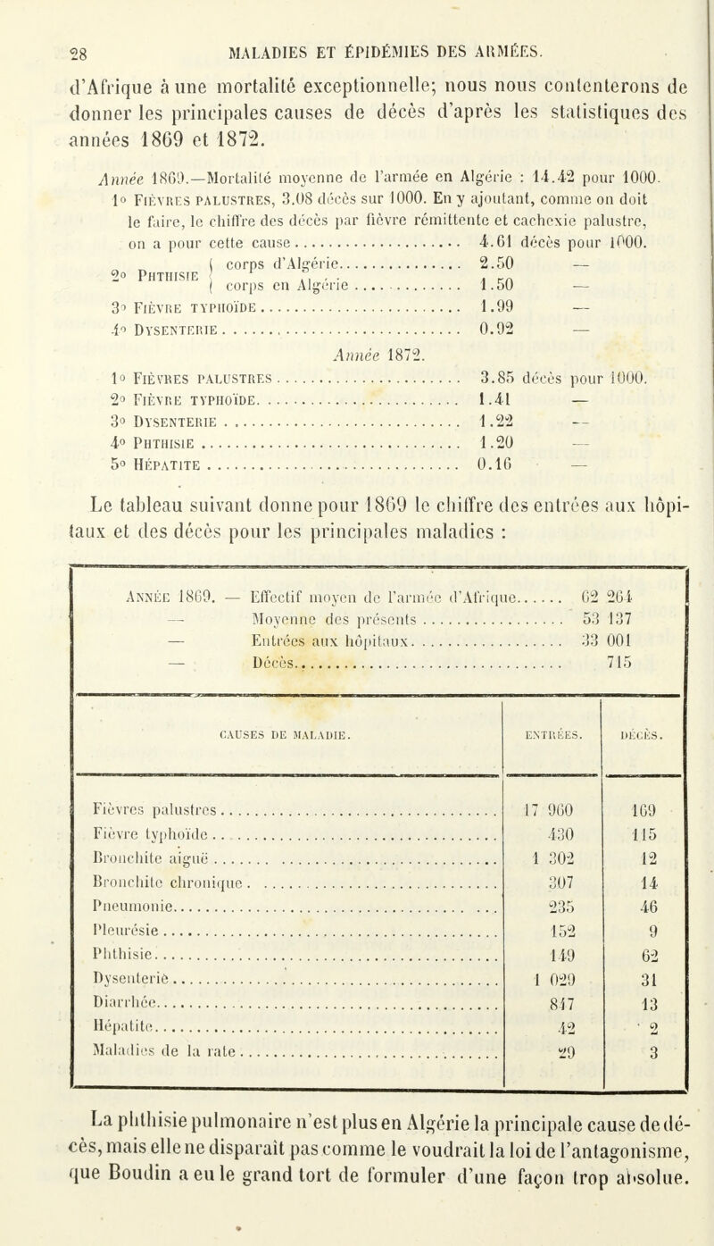 2° Phtiiisie d'Afrique à une mortalité exceptionnelle; nous nous contenterons de donner les principales causes de décès d'après les statistiques des années 1869 et 187°2. Année 1869.—Mortalité moyenne de l'armée en Algérie : 14.-42 pour 1000. 1° Fièvres palustres, 3.08 décès sur 1000. En y ajoutant, comme on doit le faire, le chiffre des décès par fièvre rémittente et cachexie palustre, on a pour cette cause 4.61 décès pour 1000. corps d'Algérie 2.50 — corps en Algérie 1.50 — 3° Fièvre typhoïde 1.99 — Dysenterie 0.92 — Année 1872. 1° Fièvres palustres 3.85 décès pour 1000. 2° Fièvre typhoïde 1.41 — 3° Dysenterie 1.22 4° Phthisie 1.20 5° Hépatite 0.16 Le tableau suivant donne pour 1869 le chiffre des entrées aux hôpi- taux et des décès pour les principales maladies : Année 1869. — Effectif moyen de l'armée d'Afrique 02 264 Moyenne des présents 53 137 — Entrées aux hôpitaux 33 001 — Décès 715 CAl'SES DE MALADIE. Fièvres palustres .. . Fièvre typhoïde Bronchite aiguë Bronchite chronique Pneumonie Pleurésie Phthisie Dysenterie Diarrhée Hépatite Maladies de la rate . 7 960 169 430 115 1 302 12 307 14 235 46 152 9 149 62 1 029 31 847 13 42 • 2 29 3 La phthisie pulmonaire n'est plus en Algérie la principale cause de dé- cès, mais elle ne disparait pas comme le voudrait la loi de l'antagonisme, que Boudin a eu le grand tort de formuler d'une façon trop ai-solue.