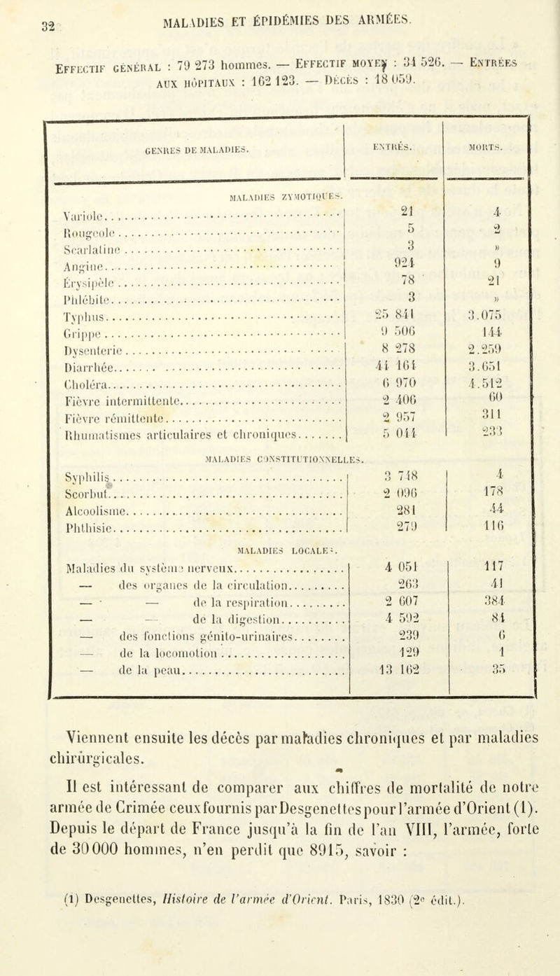 Effectif général : 79 273 hommes. — Effectif moye^ : 34 526. — Entrées aux hôpitaux : 162123. — Décès : 18 050. GENRES DE MALADIES. ENTRÉS. MOIITS. MALADIES ZYMOTfftlïES. 9 1 A Rougeole c O Q O w 92-4 9 Érysipèle 78 21 Phlébite. 3 » 25 841 3.075 9 500 144 8 278 2.259 Diarrhée. 44 464 3.651 6 970 4.512 Fièvre intermittente. 2 400 60 2 957 311 Rhumatismes articulaires et chroniques 5 044 233 MALADIES CONSTITUTIONNELLES. Syphilis. 3 718 A 2 090 178 281 44 Phthisie. 279 116 MALADIES LOCALE ;. Maladies du système 4 051 117 263 41 2 607 384 4 59-2 84 239 0 1-29 1 de la peau 13 102 35 Viennent ensuite les décès par mafculies chroniques et par maladies chirurgicales. m Il est intéressant de comparer aux chiffres de morlalité de notre armée de Crimée ceuxfournis parDesgenettespourl'armée d'Orient (1). Depuis le départ de France jusqu'à la fin de l'an VIII, l'armée, forte de 30000 hommes, n'en perdit que 8915, savoir : (l) Desgenettes, Histoire de l'armée d'Orient. Paris, 1830 (2e edit.).