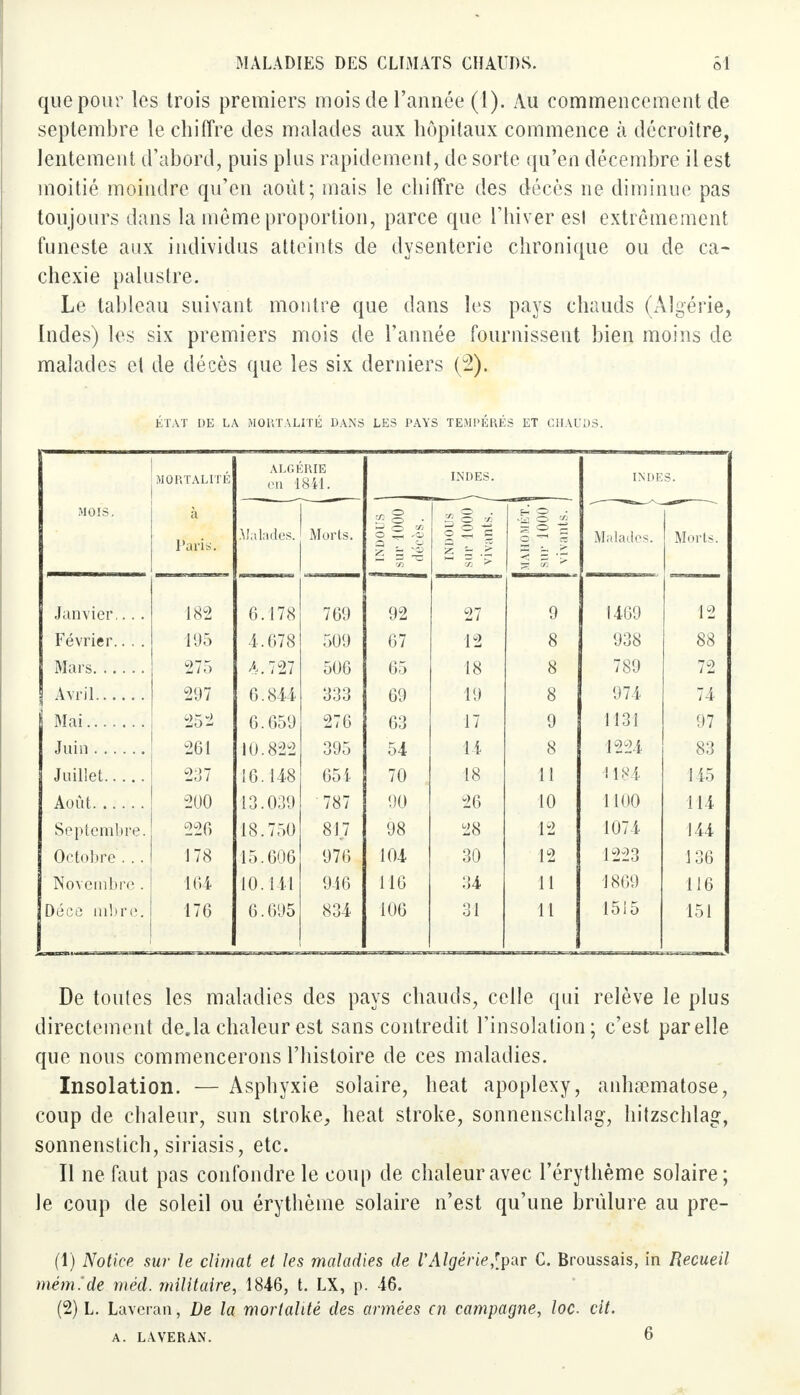 que pour les trois premiers mois de l'année (1). Au commencement de septembre le chiffre des malades aux hôpitaux commence a décroître, lentement d'abord, puis plus rapidement, de sorte qu'en décembre il est moitié moindre qu'en août; mais le chiffre des décès ne diminue pas toujours dans la môme proportion, parce que l'hiver esl extrêmement funeste aux individus atteints de dysenterie chronique ou de ca- chexie palustre. Le tableau suivant montre que dans les pays chauds (Algérie, Indes) les six premiers mois de l'année fournissent bien moins de malades et de décès que les six derniers (2), ÉTAT DE LA MORTALITÉ DANS LES PAYS TEMPÉRÉS ET CHAUDS. MORTALITÉ ALGI en 1 3RIE 841. INDES. INDE s. MOIS, à Pans. Malades. Morts. INDOUS sur 1000 décès, j INDOUS j sur 1000 vivants, i MAHOMET. sur 1000 vivants. , Malades. Morts. Janvier.. . . 182 6.178 769 92 27 9 1469 12 Février.. . . 195 4.678 509 67 12 8 938 88 Mars 275 4.727 506 65 18 8 789 72 Avril 297 6.844 333 69 19 8 974 74 Mai 252 6.659 276 63 17 9 1131 97 261 10.822 395 54 H 8 1224 83 Juillet 237 16.148 65 i 70 18 11 1184 115 Août 200 13.039 787 90 26 10 1100 114 Septembre. 226 18.750 817 98 28 12 1074 144 Octobre . . . 178 15.606 976 104 30 12 1223 136 Novembre . 164 10.111 946 116 34 11 1869 116 Déco mbre. 176 6.695 834 106 31 11 1515 151 De toutes les maladies des pays chauds, celle qui relève le plus directement de.la chaleur est sans contredit l'insolation; c'est par elle que nous commencerons l'histoire de ces maladies. Insolation. — Asphyxie solaire, beat apoplexy, anhœmatose, coup de chaleur, sun stroke, heat stroke, sonnenschlag-, hitzschlag, sonnenstich, siriasis, etc. Il ne faut pas confondre le coup de chaleur avec l'érythème solaire; le coup de soleil ou érythème solaire n'est qu'une brûlure au pre- (1) Notice sur le climat et les maladies de VAlgérie,[par C. Broussais, in Recueil mém.'de méd. militaire, 1846, t. LX, p. 46. (2) L. Laveran, De la mortalité des armées en campagne, loc cit.