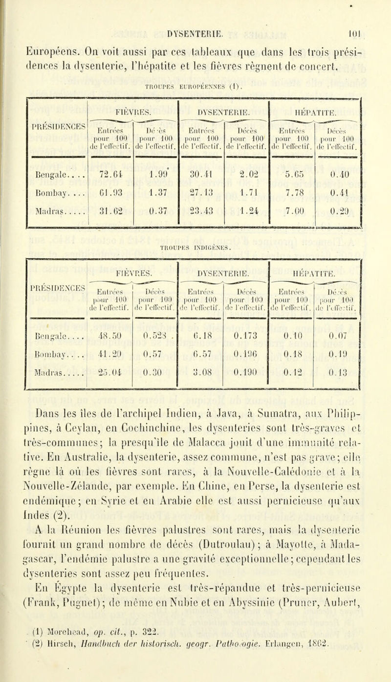 Européens. On voit aussi par ces tableaux que dans les trois prési- dences la dysenterie, l'hépatite et les fièvres régnent de concert. TROUPES EUROPÉENNES (1). FIÈVRES. DYSENTERIE. HÉPATITE. PRÉSIDENCES Entrées pour 400 do l'effectif. De ès pour 100 de l'effectif. Entrées pour 100 de l'effectif. Décès pour 1UO de l'effectif. Entrées pour lut) de l'effectif. Décès pour 100 de l'effectif. Bengale.. .. 72.61 1.99 30.41 2.02 5.05 0.40 Bombay. ... Ci .1)3 1.37 27.13 1.71 7.78 0.41 Madras 31.02 0.37 23.43 1.24 7.00 0.29 TROUPES INDIGÈNI FIÈVRES. DYSENTERIE. HÉPATITE. PRÉSIDENCES Entrées pour 100 de l'effectif. Décès pour 100 de l'effectif: Entrées pour 100 de l'effectif. Décès pour 100 de l'effectif. Entrées pour 100 de l'effectif. Dé :cs pour 100 de l'effectif. Bengale. ... 48.50 0.528 . 0.18 0.173 0.10 —- 0.07 Bombay.. .. 41.20 0.57 0.57 0.196 0.18 0.19 Madras 25.04 0.30 3.08 0.190 0.12 0.13 Dans les îles de l'archipel Indien, à Java, à Sumatra, aux Philip- pines, à Ceylan, en Cochinchine, les dysenteries sont très-graves et très-communes; la presqu'île de Malacca jouit d'une immunité rela- tive. En Australie, la dysenterie, assez commune, n'est pas grave; eile règne là où les fièvres sont rares, à la Nouvelle-Calédonie et à la Nouvelle-Zélande, par exemple. En Chine, en Perse, la dysenterie est endémique; en Syrie et eu Arabie elle est aussi pernicieuse qu'aux Indes (-2). A la Réunion les fièvres palustres sont rares, niais la dysenterie fournit un grand nombre de décès (Dutroulau) ; à Mayotte, à Mada- gascar, l'endémie palustre a une gravité exceptionnelle; cependant les dysenteries sont assez peu fréquentes. En Egypte la dysenterie est très-répandue et très-pernicieuse (Frank, Pugnet); de même en Nubie et en Abyssinie (Primer, Aubert, (1) Morehead, op. cit., p. 322. (2) Iliisch, Handbuch der historisch. fleogr. Pathologie. Erlangen, 1862.