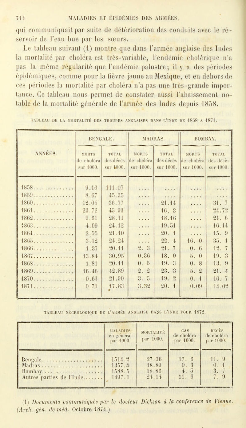 qui communiquait par suite de détérioration des conduits avec le ré- servoir de l'eau bue par les sœurs. Le tableau suivant (1) montre que dans l'armée anglaise des Indes la mortalité par choléra est très-variable, l'endémie cholérique n'a pas la même régularité que l'endémie palustre; il y a des périodes épidémiques, comme pour la lièvre jaune au Mexique, et en dehors de. ces périodes la morlalité par choléra n'a pas une très-grande impor- tance. Ce tableau nous permet de constater aussi l'abaissement no- table de la mortalité générale de l'armée des Indes depuis 1858. TABLEAU DE LA MORTALITÉ DES TROUPES ANGLAISES DANS I-'lNDE DE 1858 A 1871. BENGALE. MADRAS. BOMBAY. A V VI.' C C ■UlitsS m on rs M O U T < tic choléra des décès de choléra des décès de choléra des décè ■ sur 1000. sur 1000. sur 1000. sur 1000. sur 1000. sur 1000. 1858 9.16 111.07 1859 8.67 45.35 1860 12.04 36.77 21.14 31. 7 1861 23.73 45.93 16. 3 24.72 1862 9.61 28.11 18.16 2i. 6 1863 4.09 24.12 19.51 16.14 1864 2.55 21.10 20. 1 15. 9 1865 3.1-2 24.24 22. 4 16. 0 35. 1 1866 1.37 20.11 2. 3 21. 7 0. 6 12. 7 1867 13.84 30.95 0.30 18. 0 5. 0 19. 3 1803 1.81 20.11 0. 5 19. 3 0. 8 13. 9 1869 16.46 42.89 2. 2 23. 3 5. 2 21. 4 1870 0.63 21.90 3. 5 19. 2 0. 1 16. 7 1871 0.71 17.83 3.32 20. 1 0.09 14.02 TARLEAU NECROLOGIQUE DE L'ARMÉE ANGLAISE DANS L'INDE POUR 1872. MALADIES en çénéral par 1000. MORTALITÉ par 1000. CAS de choléra par 1000. DÉCÈS de choléra pur 10(10. 1514.2 1357.4 1588.5 1497.1 27.36 18.89 18.86 24.14 17. 6 0. 3 4. 5 11. 6 11. 9 0 1 . 3. 7 7. 9 (1) Documents communiqués par le docteur Dickson à la conférence de Vienne. (Arch. gén. de méd. Octobre 1874.)