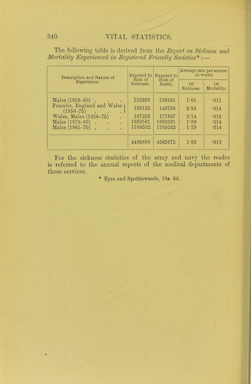 The following table is derived from the Report on Sickness and Mortality Experienced in Registered Friendly Societies* :— Description and Nature of Experience. Exposed to Bislc of Sickness. Exposed to Risk of Death. Average rate per annani in weeks Of Sickness. Of Mortality. Males (1856-60) . Females, England and Wales 1 (1856-75) . . .] Wales, Males (1856-75) Males (1876-80) . Males (1861-70) . 722338 139122 167255 1662561 1789532 788891 146793 177897 1662561 1789532 ... 1- 61 2- 34 2-14 • 1-89 1-79 •Oil •014 •015 •014 •014 4480808 4565675 1-83 •013 For the sickness statistics of the army and navy the reader is referred to the annual reports of the medical departments of these services. * Eyre and Spottiswoode, IOj. M.