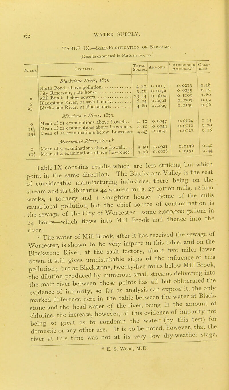TABLE IX.—Self-Purification of Streams. [Results expressed in Parts in i<»,ooo.] Miles. o 5 25 Hi I3l o Hi Locality. Total Solids. Ammonia. | Albuminoid t Chlo- Ammonia. rine. Blacks tone River, 1875. North Pond, above pollution City Reservoir, gate-house Mill Brook, below sewers Blackstone River, at sash factory. Blackstone River, at Blackstone.. Merrimack River, 1873. Mean of 11 examinations above Lowell... Mean of 12 examinations above Lawrence Mean of 11 examinations below Lawrenc< Merrimack River, 1879.* Mean of 2 examinations above Lowell... Mean of 4 examinations above Lawrence 4.20 0.0107 0.0213 3-76 0.0072 0.0235 23-44 0.9600 0.1109 8.04 0.0992 0.0307 4.80 0.0099 0.0139 4.10 0.0047 0.0114 4.10 0.0044 O.OIIO s 4-43 0.0031 0.0127 5-50 0.0021 0.0132 7-56 0.0018 0.0131 0.18 0.12 3.80 0.92 0.36 0.14 0.20 0.18 0.40 0.44 Table IX contains results which are less striking but which point in the same direction. The Blackstone Valley is the seat of considerable manufacturing industries, there being on the stream and its tributaries 44 woolen mills, 27 cotton mills, 12 iron works, 1 tannery and 1 slaughter house. Some of the mills cause local pollution, but the chief source of contamination is the sewage of the City of Worcester—some 2,000,000 gallons in 24 hours-which flows into Mill Brook and thence into the river. , 1 f  The water of Mill Brook, after it has received the sewage ot Worcester, is shown to be very impure in this table, and on the Blackstone River, at the sash factory, about five miles lower down, it still gives unmistakable signs of the influence of this pollution ; but at Blackstone, twenty-five miles below Mill Brook, the dilution produced by numerous small streams delivering into the main river between these points has all but obliterated the evidence of impurity, so far as analysis can expose it, the only marked difference here in the table between the water at Black- stone and the head water of the river, being in the amount of chlorine, the increase, however, of this evidence of impurity not being so great as to condemn the water (by this test) for domestic or any other use. It is to be noted, however that the river at this time was not at its very low dry-weather stage. * E. S. Wood, M.D.