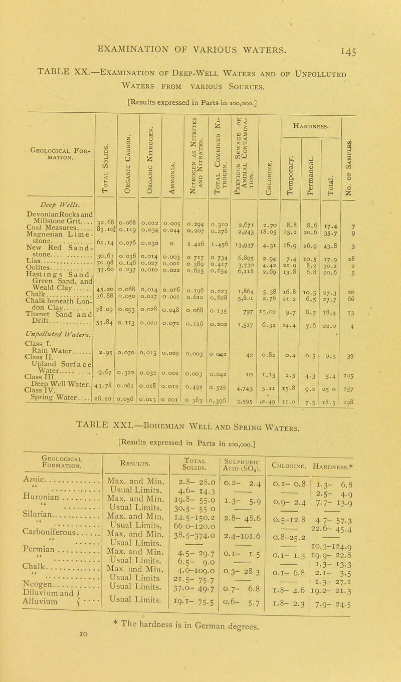 EXAMINATION OF VARIOUS WATERS. TABLE XX.—Examination of Deep-Well Waters and of Unpolluted Waters from various Sources. [Results expressed in Parts in 100,000.] Geological For- mation. Deep Wells. DevonianRocks and Millstone Grit Coal Measures Magnesian Lime- stone New Red Sand- stone Lias Oolites Hast i n g s Sand, Green Sand, and Weald Clay Chalk Chalk beneath Lon- don Clay Thanet Sand and Drift Unpolluted Waters. Class I. Rain Water Class II. Upland Surface Water Class I IT Deep Well Water. Class IV. Spring- Water h o h 32.68 83.103 61.14 30.61 70.98 33.60 45.20 36.88 78 09 53-84 z o a K < u o o 2.95 9.67 43.78 28.20 0.068 o.ng 0.076 o 036 o. 146 0.037 0.068 0.050 0.093 0.113 0.070 0.322 0.061 0.056 0,012 0.034 0.030 0.0T4 0.027 0.010 0.014 0.017 0.028 0.015 0.032 0.018 0.013 S < 0.005 0.044 0.003 0.001 0.022 0.016 o .001 0.048 0.072 0.029 0.002 0.012 O OOI III h 5 H . £ i3 * OS 2 h 0 a ~ < 0.294 0.207 1.426 o 717 0.389 0.625 0.196 0.610 0.068 0.116 0.003 0.009 0.495 ° 383 S o Uz W < o O h H 0.310 0.278 1.456 ° 734 0.417 0.654 0.223 0.628 ° 135 0.202 o 042 0.042 0.522 0.396 K i C5 w S u < < h 5 z u 0 wU a < > 2 O Oh 2,671 2,243 '3,937 6.895 3,73 6,118 1,864 5,8^i 797 ,5I7 42 10 4,743 3,595 X u 2.70 18.05 4-31 2.94 4.42 2.69 5.38 2.76 15.02 6.32 0.82 1.13 5-H .2.49 Hardness. b a u c & a 8.8 15.1 16.9 7-4 21.9 13.8 16.8 21 2 9-7 14.4 0.4 1.5 15.8 11. o 8.6 20.6 26.9 10.5 8.2 6.8 10.5 6-5 8.7 7.6 05 o 17.4 35-7 43-8 17.9 30.1 20.6 27.3 27.7 1S.4 22.0 °-3 4-3 5-4 I 9.2 25 o 7-5 ' 18.5 3 28 20 66 13 4 39 195 157 198 TABLE XXI.—Bohemian Well and Spring Waters. [Results expressed in Parts in 100,000.] Geological Formation. Azoic it Huronian < < Silurian Carboniferous.. Permian Chalk.. . . Neogen Diluvium and ) Alluvium )  Results. Max. and Min. Usual Limits. Max. and Min. Usual Limits. Max. and Min. Usual Limits. Max. and Min. Usual Limits. Max. and Min. Usual Limits. Max. and Min. Usual Limits Usual Limits. Usual Limits. Total Solids. 2.8- 2S.O 4.6- 14.3 I9.8- 55.0 30.5- 55 o 14.5-150.2 66.0-120.0 38.5-374.0 4-5- 29.7 6.5- 9.0 4.0-109.0 21-5- 75-7 37,0- 49.7 *9-i- 75-5 Sulphuric Acid (SOa). 0.2- 2.4 i-3- 5-9 2.8- 48.6 2.4-101.6 0.1- 1.5 0.3- 28.3 0.7- 6.8 0.6- 5.7 Chlorine. Hardness.* O.I- O. r-3- 6.8 ! 2.5- 4.9 O.9- 2.4 7.7- I3.9 O.5-I2.8 4.7- 57.3 22.6- 45.4 O.8-25.2 IO.3-I24.9 O.I- 1.3 I9.9- 22.S LB- 13-3 0.1- 6.S 2.1- 3.5 1.3- 27.1 1.8- 4.6 19.2- 21.3 1.8- 2.3 7.9- 24.5 ro * The hardness is in German degrees.