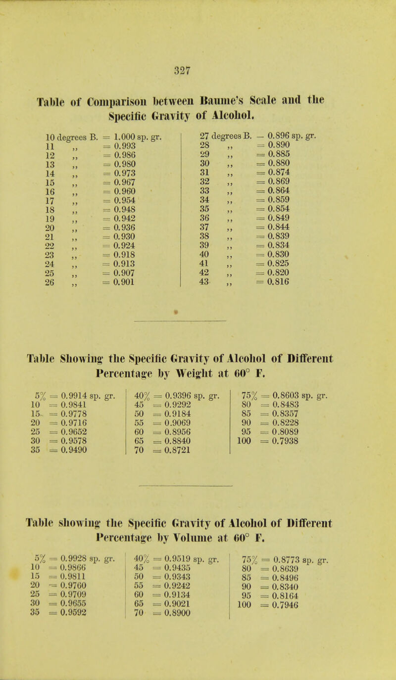 Table of Comparison between Dannie's Scale and the Specific Gravity of Alcohol. xK) degrees a. 1 qrk crv 27 flecreea B — 0.896 sv) 11 yjt ovo 28 = 0.890 12 0.986 29 = 0.885 13 0.980 30 = 0.880 14 0.973 31 = 0.874 15 0.967 32 = 0.869 16 0.960 33 = 0.864 17 0.954 34 = 0.859 18 0.948 35 = 0.854 19 0.942 36 = 0.849 20 0.936 37 = 0.844 21 0.930 38 = 0.839 22 0.924 39 = 0.834 23 0.918 40 = 0.830 24 0.913 41 = 0.825 25 0.907 42 = 0.820 26 0.901 43 „ = 0.816 Table ShoAving' the Specific Gravity of Alcohol of DilFerent Percentag'e by Weight at 60° F. 5% = 0.9914 sp. gr. 40% = 0.9396 sp. gr. 75% = 0.8603 sp. gr. 10 = 0.9841 45 = 0.9292 80 = 0.8483 15 = 0.9778 50 = 0.9184 85 = 0.8357 20 = 0.9716 55 = 0.9069 90 = 0.8228 25 = 0.9652 60 = 0.8956 95 = 0.8089 30 = 0.9578 65 = 0.8840 100 = 0.7938 35 = 0.9490 70 = 0.8721 Table showing; the Specific Gravity of Alcohol of Different l*ercentage liy Volnnie at fiO° F. 5% = 0.9928 sp. gr. 40% = 0.9519 sp. gr. 75% = 0.8773 sp 10 = 0.9866 45 = 0.9435 80 = 0.8639 15 = Ü.9811 50 = 0.9343 85 = 0.8496 20 0.9760 55 = 0.9242 90 = 0.8340 25 = 0.9709 60 = 0.9134 95 = 0.8164 30 = 0.9655 65 = 0.9021 100 = 0.7946 35 = 0.9592 70 = 0.8900 • gr.