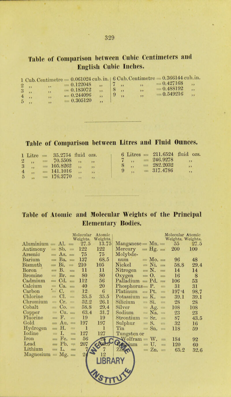 Table of Coiiiparisoii between Cubic Centimeters and Eno'lish Cubic Inches. 1 Cub. Cent! 2 „ 3 ,, ) 4 „ metre 0.061024 cub. in. = 0.122048 „ = 0.183072 = 0.244096 „ 0.305120 6 Cub.Centimetre = 0.366144 cub.in. 7 „ „ ===0.427168 „ 8 „ ==0.488192 9 „ „ ==0,549216 „ Table of Comparison between 1 litre = 35.2754 fluid ozs. 2 „ = 70.5508 „ „ 3 „ = 105.8262 „ 4 „ = 141.1016 „ 5 „ = 176.3770 „ „ Litres and Fluid Ounces. 6 Litres = 211.6524 fluid ozs. 7 „ = 246.9278 8 282.2032 9 „ = 317.4786 Table of Atomic and Molecular Weijfhts of the Principal Elementary Bodies. Aluminium = Antimony Arsenic Barium Bismuth Boron Bromine Cadmium = Calcium Carbon '■ Chlorine Chromium Cobalt Copper Fluorine Gold Hydrogen Iodine Iron Lead Lithium Magnesium Al. = Sb. As. : Ba. Bi. : B. Br. Cd. Ca. C. CI. Cr. Co. Cu. : P. : AU. : H. I. : Fe. : Pb. : L. Mg. Molecular Atomic Weights. Weig-hts. Molecular Atomic Weights. Weights. 55 27.5 200 100 Manganese = Mn. = Mercury = Hg. Molybde- num = Mo. = 96 48 Nickel = Ni. = 58.8 29.4 Nitrogen = N. = 14 14 Oxygen = 0. = 16 8 Palladium = Pd. - 106 53 Phosphorus= P. = 31 31 Platinum = Pt. = 197-4 98.7 Potassium = K. = 39.1 39.1 Silicium = Si. = 28 28 Silver = Ag. = 108 108 Sodium = Na. = 23 23 Strontium = Sr. =^ 87 43.5 Sulphur = S. = .32 16 Tin = Sn. = 118 59 Tungsten or olfram = W. = 184 92 = U, = 120 60 Zi15e\ = Zn. = 65.2 32.6