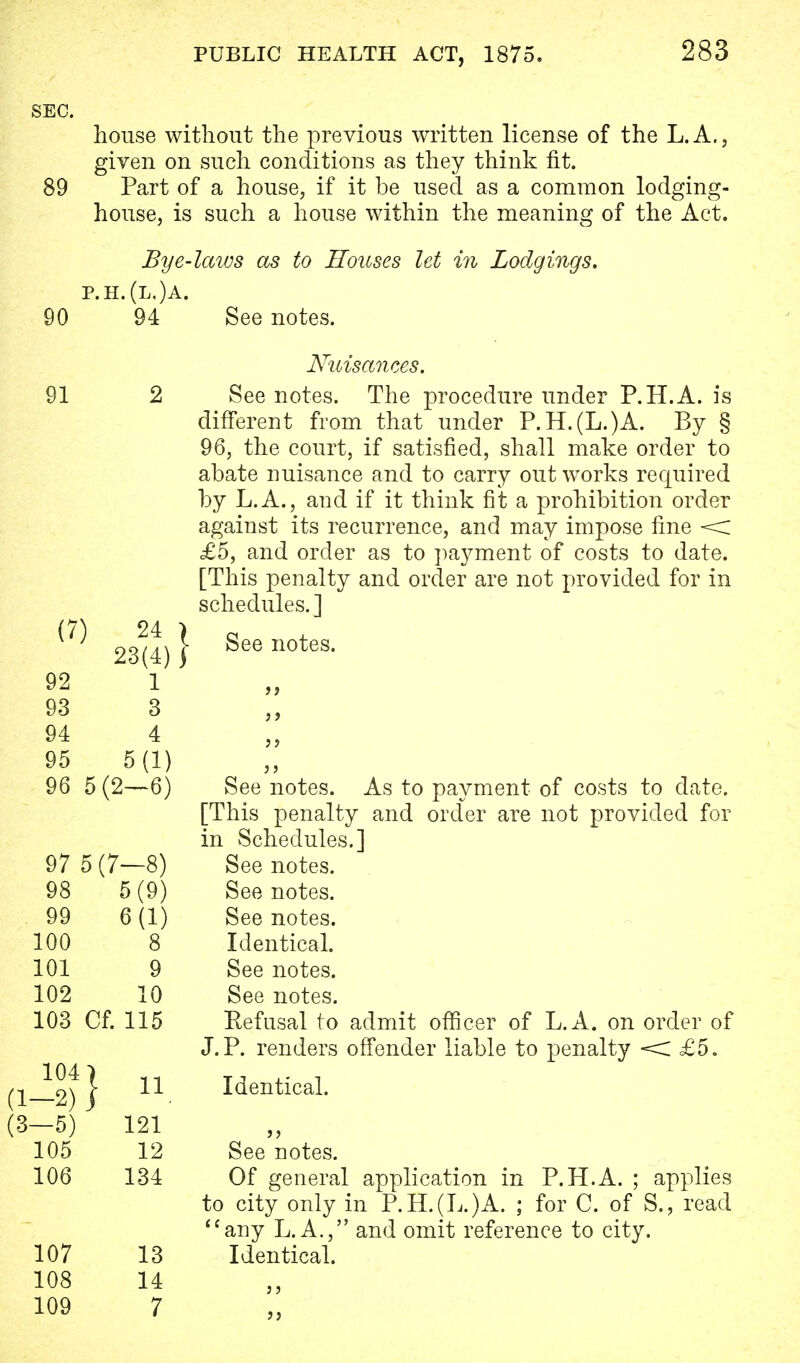 SEC. house without the previous written license of the L.A., given on such conditions as they think fit. 89 Part of a house, if it be used as a common lodging- house, is such a house within the meaning of the Act. Bye-laws as to Houses let in Lodgings. p.h.(l.)a. 90 94 See notes. Nuisances. 91 2 See notes. The procedure under P.H.A. is different from that under P.H.(L.)A. By § 96, the court, if satisfied, shall make order to abate nuisance and to carry out works required by L.A., and if it think fit a prohibition order against its recurrence, and may impose fine < £5, and order as to payment of costs to date. [This penalty and order are not provided for in schedules. ] ^ 23^4) } ^ee notes- 92 1 93 3 94 4 95 5 (1) 96 5 (2—6) See notes. As to payment of costs to date. [This penalty and order are not provided for in Schedules.] 97 5 (7—8) See notes. 98 5 (9) See notes. 99 6 (1) See notes. 100 8 Identical. 101 9 See notes. 102 10 See notes. 103 Cf. 115 Refusal to admit officer of L.A. on order of J. P. renders offender liable to penalty < £5. (1 ^2)} ^ Identical. (3-5) 121 105 12 See notes. 106 134 Of general application in P.H.A. ; applies to city only in P.H.(L.)A. ; for C. of S., read any L. A., and omit reference to city. 107 13 Identical. 108 14 109 7