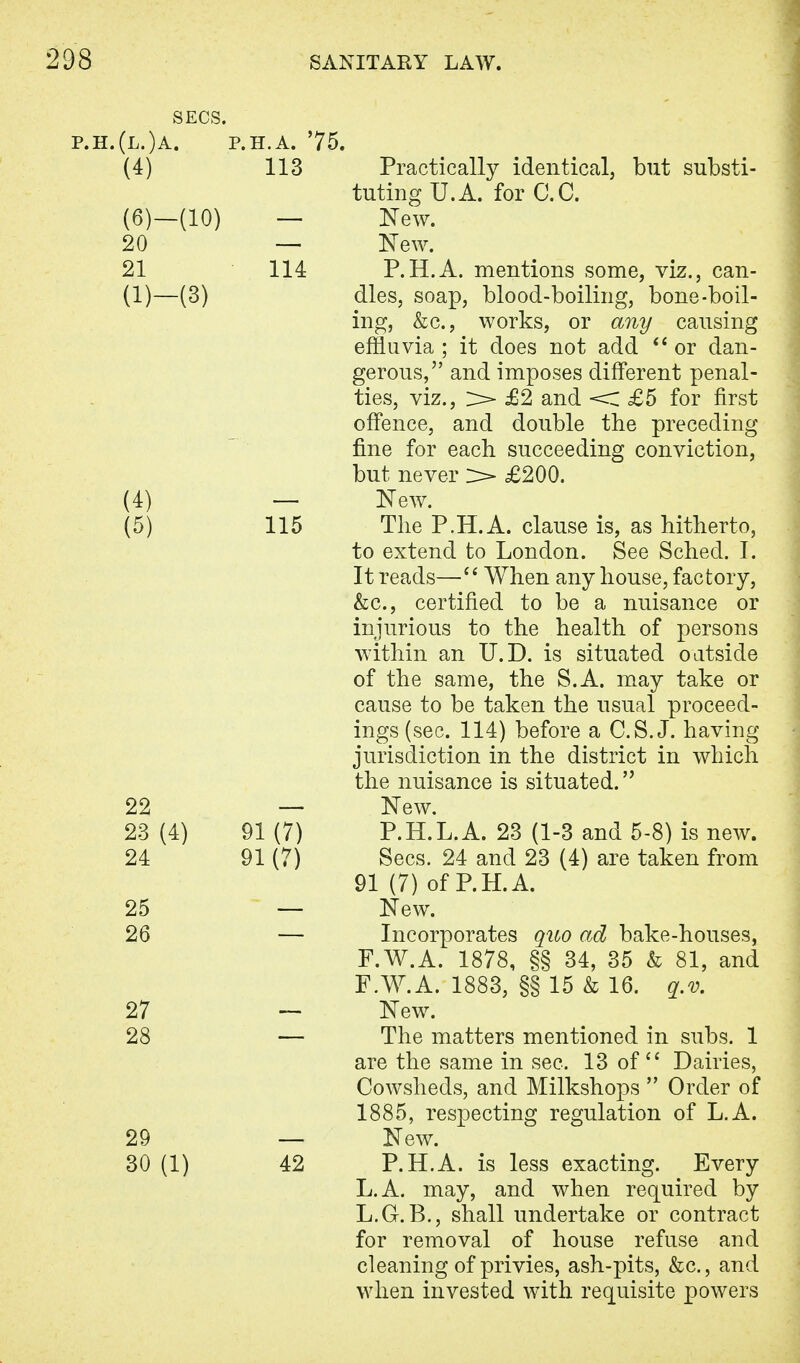 SECS. p.h.(l.)a. p.h.a. 75. (4) 113 Practically identical, but substi- tuting U.A. for C.C. (6)—(10) — New. 20 — New. 21 114 P.H.A. mentions some, viz., can- (1)—(3) dies, soap, blood-boiling, bone-boil- ing, &c, works, or any causing effluvia ; it does not add  or dan- gerous, and imposes different penal- ties, viz., > £2 and < £5 for first offence, and double the preceding fine for each succeeding conviction, but never > £200. (4) — New. (5) 115 The P.H.A. clause is, as hitherto, to extend to London. See Sched. I. It reads— When any house, factory, &c, certified to be a nuisance or injurious to the health of persons within an U.D. is situated outside of the same, the S.A. may take or cause to be taken the usual proceed- ings (sec. 114) before a C.S.J, having jurisdiction in the district in which the nuisance is situated. 22 — New. 23 (4) 91 (7) P.H.L.A. 23 (1-3 and 5-8) is new. 24 91 (7) Sees. 24 and 23 (4) are taken from 91 (7) of P.H.A. 25 — New. 26 — Incorporates quo ad bake-houses, F.W.A. 1878, §§ 34, 35 & 81, and F.W.A. 1883, §§ 15 & 16. q.v. 27 -- New. 28 — The matters mentioned in subs. 1 are the same in sec. 13 of  Dairies, Cowsheds, and Milkshops  Order of 1885, respecting regulation of L.A. 29 — New. 30 (1) 42 P.H.A. is less exacting. Every L.A. may, and when required by L.G.B., shall undertake or contract for removal of house refuse and cleaning of privies, ash-pits, &c, and when invested with requisite powers