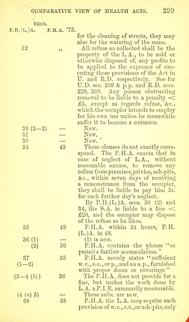 ' BEOS. p.h.(l.)a. f.h.a. 75. for the cleaning of streets, they may also for the watering of the same. 32 All refuse so collected shall be the property of the L.A., to be sold or otherwise disposed of, any profits to be applied to the expenses of exe- cuting these provisions of the Act in U. and R.D. respectively. See for U.D. sec. 209 & p.p. and R.D. sees. 229, 230. Any person obstructing removal to be liable to a penalty < £5, except as regards refuse, &c, which the occupier intends to employ for his own use unless he meanwhile suffer it to become a nuisance. 30 (2—3) — New. 31 — New. 33 — New. ' 34 43 These clauses do not exactly corre- spond. The P.H.A. enacts that in case of neglect of L.A., without reasonable excuse, to remove any refuse from premises, privies, ash-pits, &c, within seven days of receiving a remonstrance from the occupier, they shall be liable to pay him 55. for each further day's neglect. By P.H.(L.)A. sees. 30 (2) and 34, the S.A. is liable to a fine < £20, and the occupier may dispose of the refuse as he likes. 35 49 P.H.A. within 24 hours, P.H. (L.)A. in 48. 36 (1) — (1) is new. (2). 50 P.H.A. contains the phrase or permits further accumulation. 37 35 P.H.A. merely states sufficient (1—2) w.c.j e. a, or p., and an a. p., furnished with proper doors or coverings. (3_4 (&)) 36 The P.H.A. does not provide for a fine, but makes the work done by L. A. a P. I. E. summarily recoverable. (4 (a) 5) — These subs, are new. 38 38 P.H.A. the L. A. may require such provision of w.c, e.a,or ash-pits,only