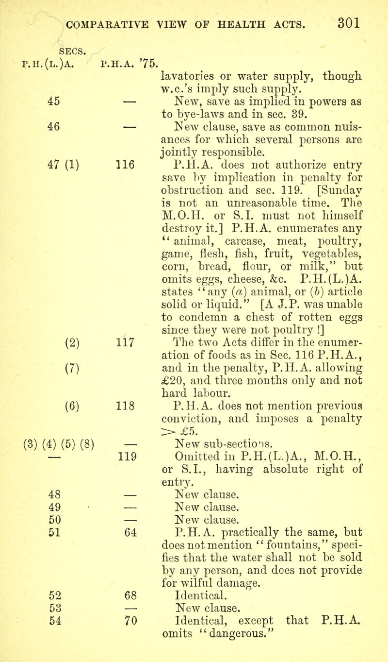 SECS. p.h.(l.)a. p.h.a. 75. lavatories or water supply, though, w.c.'s imply such supply. 45 — New, save as implied iu powers as to bye-laws and in sec. 39. 46 — New clause, save as common nuis- ances for which several persons are jointly responsible. 47 (1) 116 P.H.A. does not authorize entry save by implication in penalty for obstruction and sec. 119. [Sunday is not an unreasonable time. The M.O.H. or S.I. must not himself destroy it.] P.H.A. enumerates any  animal, carcase, meat, poultry, game, flesh, fish, fruit, vegetables, corn, bread, flour, or milk, but omits eggs, cheese, &c. P.H. (L.)A. states any (a) animal, or (b) article solid or liquid. [A J. P. was unable to condemn a chest of rotten eggs since they were not poultry !] (2) 117 The two Acts differ in the enumer- ation of foods as in Sec. 116 P.H.A., (7) and in the penalty, P.H.A. allowing £20, and three months only and not hard labour. (6) 118 P.H.A. does not mention previous conviction, and imposes a penalty > £5. (3) (4) (5) (8) — New sub-sections. — 119 Omitted in P.H.(L.)A., M.O.H., or S.I., having absolute right of entry. 48 — New clause. 49 — New clause. 50 — New clause. 51 64 P.H.A. practically the same, but does not mention <c fountains, speci- fies that the water shall not be sold by any person, and does not provide for wilful damage. 52 68 Identical. 53 — New clause. 54 70 Identical, except that P.H.A. omits  dangerous.