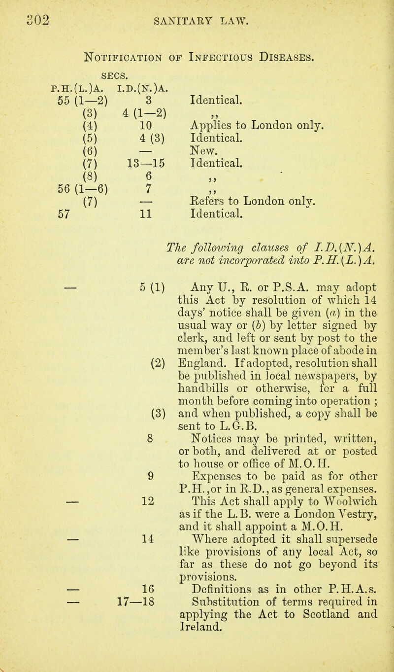Notification of Infectious Diseases. SECS. p.h.(l.)a. i.d.(n.)a. 55 (1—2) 3 Identical. (3) 4 (1—2) Applies to London only. 10 (5) 4(3) Identical. (6) New. (7) 13—15 Identical. (8) 6 ? > 56 (1-6) 7 5 > (7) Refers to London only. 57 11 Identical. The following clauses of I.D.{N.)A. are not incorporated into P.H.[L, )A. 5 (1) Any XL, R. or P.S.A. may adopt this Act by resolution of which 14 days' notice shall be given (a) in the usual way or (b) by letter signed by clerk, and left or sent by post to the member's last known place of abode in (2) England. If adopted, resolution shall be published in local newspapers, by handbills or otherwise, for a full month before coming into operation ; (3) and when published, a copy shall be sent to L.G.B. 8 Notices may be printed, written, or both, and delivered at or posted to house or office of M.O.H. 9 Expenses to be paid as for other P.H.,or in R.D., as general expenses. 12 This Act shall apply to Woolwich as if the L. B. were a London Vestry, and it shall appoint a M.O.H. 14 Where adopted it shall supersede like provisions of any local Act, so far as these do not go beyond its provisions. 16 Definitions as in other P.H.A.s. 17—18 Substitution of terms required in applying the Act to Scotland and Ireland.
