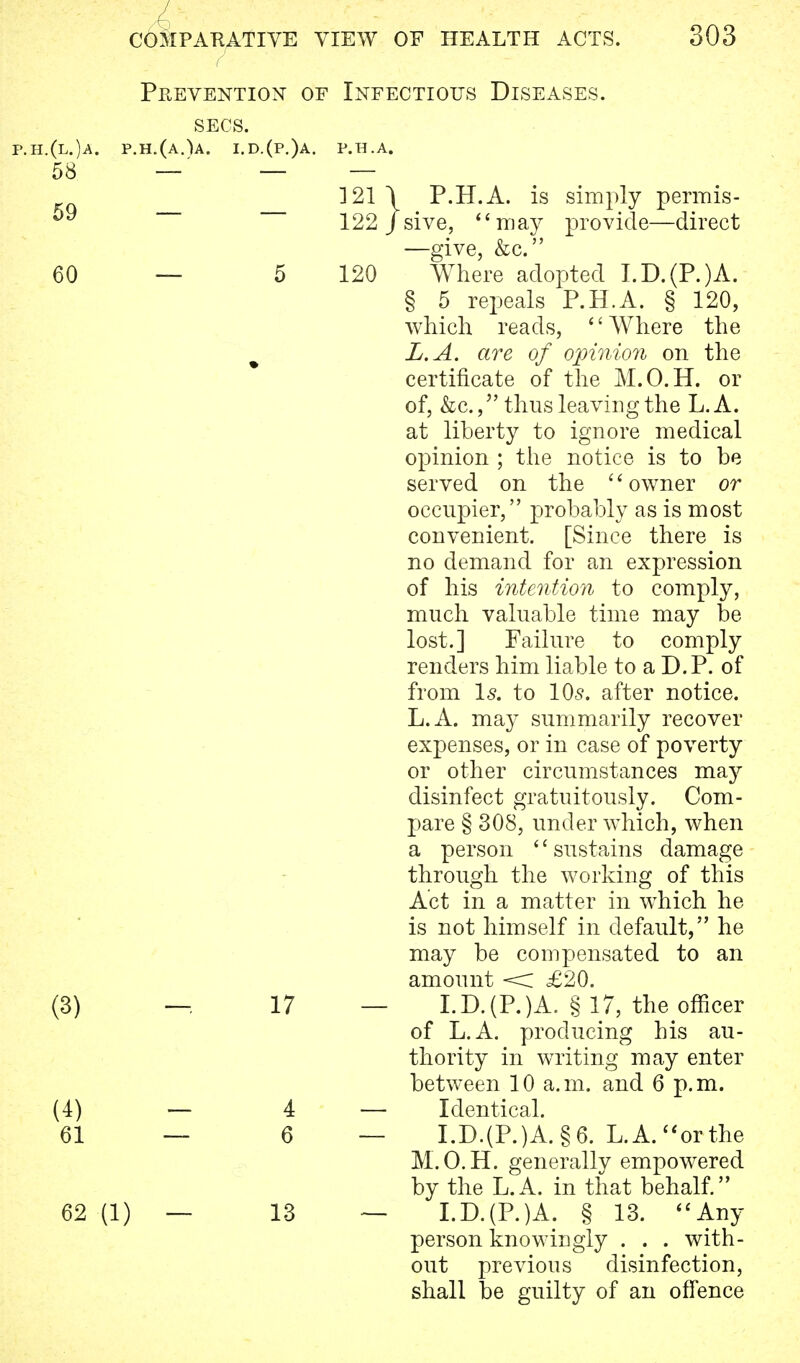 Prevention of Infectious Diseases. SECS. p.h.(l.)a. p.h.(a.)a. i.d.(p.)a. p.h.a. 58 —' — — 121 \ P.H.A. is simply permis- ^y 122 J sive, ''may provide—direct —give, &c. 60 — 5 120 Where adopted I.D.(P.)A. § 5 repeals P.H.A. § 120, which reads, Where the L.A. are of opinion on the certificate of the M.O.H. or of, &c., thus leaving the L.A. at liberty to ignore medical opinion ; the notice is to be served on the owner or occupier, probably as is most convenient. [Since there is no demand for an expression of his intention to comply, much valuable time may be lost.] Failure to comply renders him liable to a D.P. of from Is. to 105. after notice. L.A. may summarily recover expenses, or in case of poverty or other circumstances may disinfect gratuitously. Com- pare § 308, under which, when a person '' sustains damage through the working of this Act in a matter in which he is not himself in default, he may be compensated to an amount < £20. (3) — 17 — I.D.(P.)A. § 17, the officer of L.A. producing his au- thority in writing may enter between 10 a.m. and 6 p.m. (4) — 4 — Identical. 61 — 6 — I.D.(P.)A.§6. L.A.orthe M.O.H. generally empowered by the L.A. in that behalf. 62 (1) — 13 — I.D.(P.)A. § 13. Any person knowingly . . . with- out previous disinfection, shall be guilty of an offence