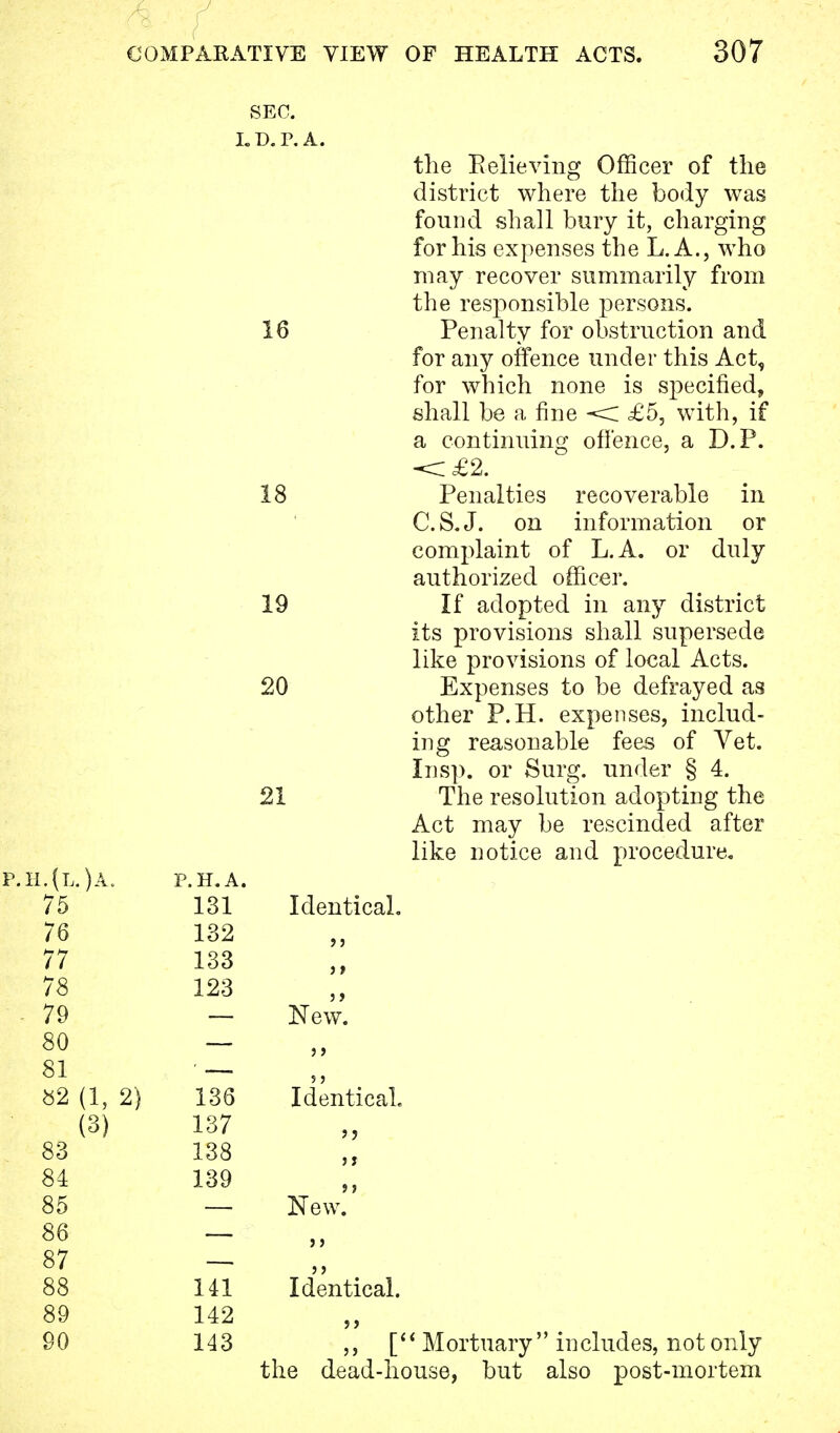 SEC. i. d. r.A. the Relieving Officer of the district where the body was found shall bury it, charging for his expenses the L.A., who may recover summarily from the responsible persons. 18 Penalty for obstruction and for any offence under this Act, for which none is sj^ecified, shall be a fine < £5, with, if a continuing offence, a D.P. <£2. 18 Penalties recoverable in C.S.J, on information or complaint of L.A. or duly authorized officer. 19 If adopted in any district its provisions shall supersede like provisions of local Acts. 20 Expenses to be defrayed as other P.H. expenses, includ- ing reasonable fees of Yet. Insp. or Surg, under § 4. 21 The resolution adopting the Act may be rescinded after like notice and procedure. P.H.{L.)A. P.H. A. 75 131 Identical. 76 132 77 133 78 123 - 79 — New. 80 — 81 - S2 (1, 2) 136 Identical. (3) 137 83 138 81 139 85 — New. 86 — 87 — 88 141 Identical. 89 142 90 143 ,, [ Mortuary includes, not only the dead-house, but also post-mortem