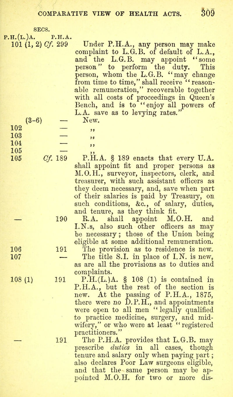 SECS. p.h.(l.)a. p.h.a. 101 (1, 2) Cf. 299 Under P.H.A., any person may make complaint to L.G.B. of default of L.A., and the L.G.B. may appoint some person to perform the duty. This person, whom the L.G.B. may change from time to time, shall receive  reason- able remuneration, recoverable together with all costs of proceedings in Queen's Bench, and is to enjoy all powers of L.A. save as to levying rates. (3-6) — New. 102 — 103 — 104 — 105 — 105 Cf. 189 P.H.A. § 189 enacts that every ILA, shall appoint fit and proper persons as M.O.H., surveyor, inspectors, clerk, and treasurer, with such assistant officers as they deem necessary, and5 save when part of their salaries is paid by Treasury, on such conditions, &c, of salary, duties, and tenure, as they think fit. — 190 R.A. shall appoint JVLO.H. and I.K.s, also such other officers as may be necessary; those of the Union being eligible at some additional remuneration. 106 191 The provision as to residence is new. 107 — The title S.I. in place of I.N. is new, as are all the provisions as to duties and complaints. 108(1) 191 P.H.(L.)A. § 108 (1) is contained in P.H.A., but the rest of the section is new. At the passing of P.H.A., 1875, there were no D.P.H., and appointments were open to all men ' * legally qualified to practice medicine, surgery, and mid- wifery, or who were at least registered practitioners. — 191 The P.H.A. provides that L.G.B. may prescribe duties in all cases, though tenure and salary only when paying part; also declares Poor Law surgeons eligible, and that the same person may be ap- pointed M.O.H. for two or more dis-