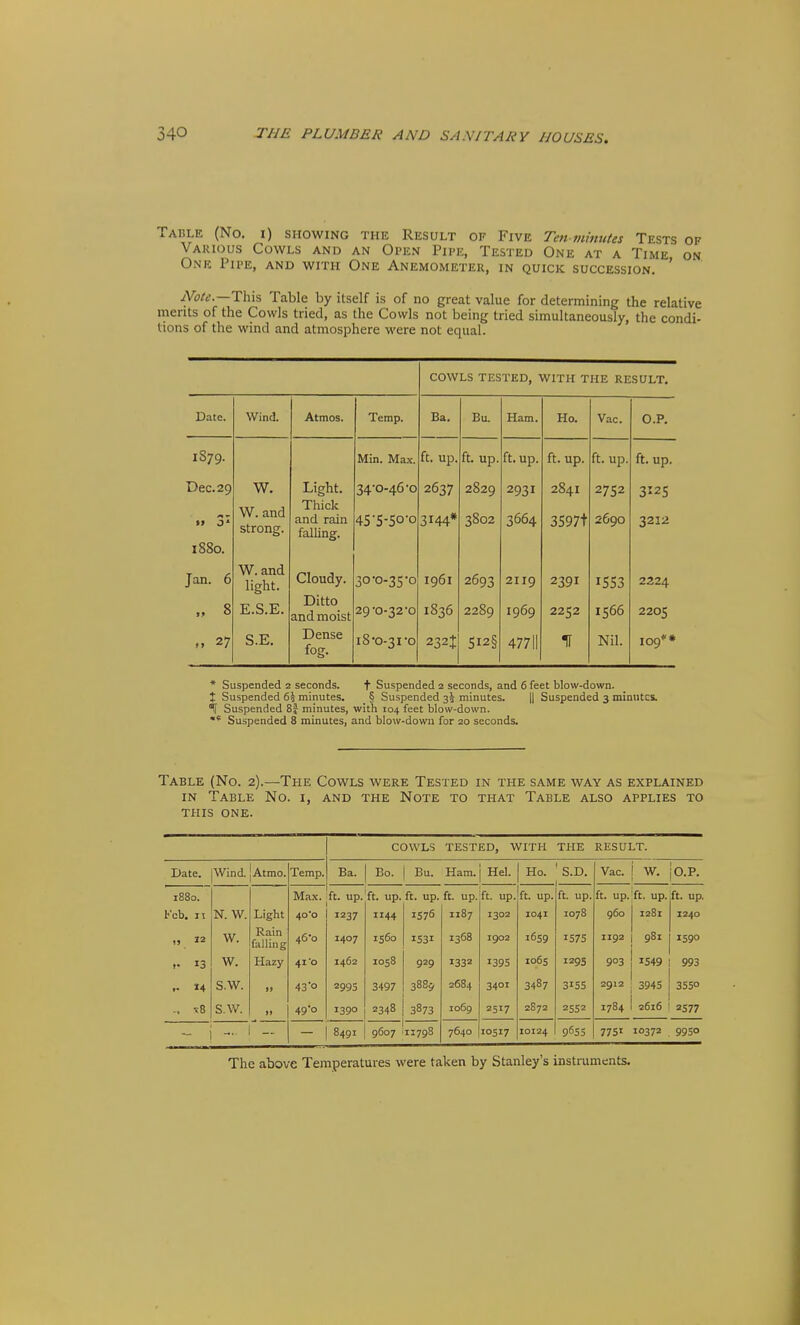 Table (No. i) showing the Result of Five Ten viinutes Tests of Various Cowls and an Open Pipe, Tested One at a Time on One Pipe, and with One Anemometer, in quick succession. ' yVb/e.'.—This Table by itself is of no great value for determining the relative merits of the Cowls tried, as the Cowls not being tried simultaneously, the condi- tions of the wind and atmosphere were not equal. cowls tested, with the result. Date. Wind. Atmos. Temp. Ba. Bu. Ham. Ho. Vac. O.P. 1879. Min. Max. ft. up. ft, up. ft. up. ft. up. ft. up. ft, up. Dec. 29 »» O' 1880. W. W.and strong. Light. Thick and rain falling. 34-0-46-o 4S'S-50'o 2637 3144* 2829 3802 2931 3664 2841 3S97t 2752 2690 3125 3212 Jan. 6 „ 8 W.and light. E.S.E. Cloudy. Ditto and moist 30-0-3S-0 29-0-32'0 1961 1836 2693 22S9 2iig 1969 2391 2252 ISS3 1566 2224 2205 27 S.E. Dense fog. 18 •0-31'O 232t 5i2§ 47711 H Nil. 109** * Suspended 2 seconds. t Suspended 2 seconds, and 6 feet blow-down. t Suspended 65 minutes, § Suspended 3^ minutes. || Suspended 3 minutes. Suspended 8i minutes, with 104 feet blow-down. Suspended 8 minutes, and blow-dowu for 20 seconds. Table (No. 2).—The Cowls were Tested in the same way as explained in Table No. i, and the Note to that Table also applies to this one. COWLS TESTED, WITH THE RESULT. Date. Wind. Atmo. Temp. Ba. Bo. Bu. Ham. Hel. Ho. S.D. Vac. W. 0,P, 1880. t'cb. 11   N. W. W. Light Rain falling • Max. 40'o 46*0 ft. up. 1237 1407 ft. up. 44 1560 ft. up. 1576 1531 ft. up. 1187 1368 ft. up. 1302 1902 ft. up. I04I 1659 ft. up. 1078 1575 ft. up. 960 1192 ft. up. 1281 981 ft. up. 1240 1590 .• 13 W. Hazy 41 o 1462 1058 929 1332 139s 1065 129s 903 1549 993 .- 14 S.W. It 43 o 299s 3497 3885 2684 3401 3487 3155 2012 3945 3550 - t8 S.W. >» 49-0 1390 2348 3873 1069 2517 2872 2552 1784 2616 2S77 - 8491 9607 11798 7640 10317 IOI24 9655 775t 10372 9930 The above Temperatures were taken by Stanley's instruments.