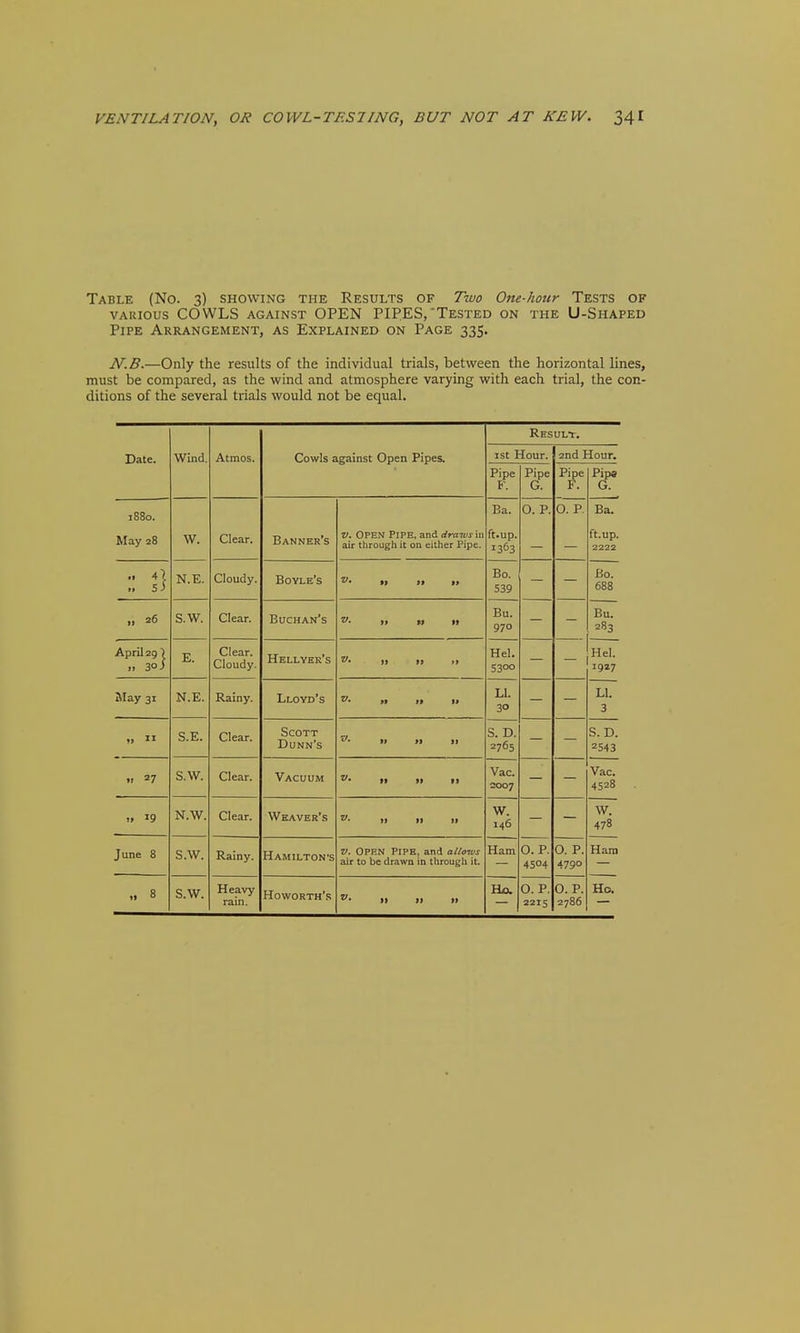 Table (No. 3) showing the Results of Tiuo One-hour Tests of VARIOUS COWLS AGAINST OPEN PIPES,Tested on the U-Shaped Pipe Arrangement, as Explained on Page 335. N.B.—Only the results of the individual trials, between the horizontal lines, must be compared, as the wind and atmosphere varying with each trial, the con- ditions of the several trials would not be equal. Result. Date. Wind. Atmos. Cowls aeainst Open Pipes. ist Hour. 2nd Hour. Pipe F. Pipe G. Pipe F. Pip* G. 1880. May 28 W. Clear. Banner's V. open Pipe, and drawsm air tlirough it on either Pipe. Ba. ft.up. 1363 0. P. 0. P. Ba. ft.up. 2222 ,. si N.E. Cloudy. Boyle's V. f> >* II Bo. 539 Bo. 688 » 26 S.W. Clear. Buchan's V. If ti II Bu. 970 Bu. 2S3 April 29 ) 1. 30 i E. Clear. Cloudy. Hellyer's V. it f) *t Hel. 5300 — Hel. 1927 May 31 N.E. Rainy. Lloyd's V. »t tf 1* LI. 30 LI. 3 t.  S.E. Clear. Scott Dunn's V. ft >f 1] S. D. 2765 S. D. 2543 » 27 S.W. Clear. Vacuum V. I* II • 1 Vac. 2007 Vac. 4528 » 19 N.W. Clear. Weaver's V. II II II W. 146 W. 478 June 8 S.W. Rainy. Hamilton's V. Open Pipe, and allotus air to be drawn in througlx it Ham 0. P. 4504 0. P. 479° Ham „ 8 S.W. Heavy Howorth's V, Ho. 0. P. 2215 0. p. 2786 Ho.