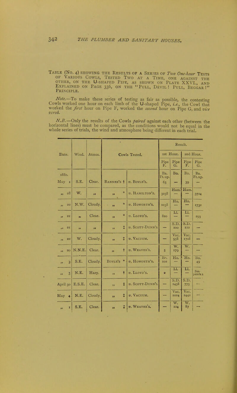 Table (No. 4) showing the Results of a Series of Two One-hour Tests OF Various Cowls, Tested Two at a Time, one against the other, on the U-shaped Pipe, as shown on Plate XXVI., and Explained on Page 336, on the Pull, Devil! Pull, Beggar! Principle. Note.—To make these series of testing as fair as possible, the contesting Cowls worked one hour on each limb of the U-shaped Pipe, i.e., the Cowl that worked the first hour on Pipe F, worked the secojtd hour on Pipe G, and vice vcrsd. N.B.—Only the results of the Cowls paired against each other (between the horizontal lines) must be compared, as the conditions would not be equal in the whole series of trials, the wind and atmosphere being different in each trial. Result. Date. Wind. Atmos. Cowls Tested. ist Hour. 2nd Hour. Pipe F. Pipe G. Pipe F. Pipe G. 1880. May I S.E. Clear. Banner's t V. Boyle's. Ba. Ft. up. 6S Bo. Bo. 39 Ba. Ft. up. „ 28 W. II II * V. Hamilton's. 3238 Ham, Ham. 3704 „ 22 N.W. Cloudy. II * V. Howorth's. 1038 Ho. Ho. 1732 » 21 » Clear. II * V. Lloyd's. 820 LI. LI. 293 • . 21 i» II 11 X V. Scott-Dunn's. S.D. 100 S.D. 112 .1 22 W. Cloudy. II X V. Vacuum. Vac. 958 Vac. 1708 » 20 N.N.E. Clear. II t V. Weaver's. 5 W. 179 W. >> 3 S.E. Cloudy. Boyle's * V, Howorth's. Bn. 102 Ho. Ho. 49 » 3 N.E. Hazy. II t V. Lloyd's. 3 LI. LI. Sus pendti April 30 E.S.E. Clear. II t V. Scott-Dunn's. S.D. 1458 SiDT 775 May 4 N.E. Cloudy. n X V. Vacuum. Vac. 2024 Vac. 2442 .. I S.E. Clear. It V. Weaver's. W. 124 W. 87