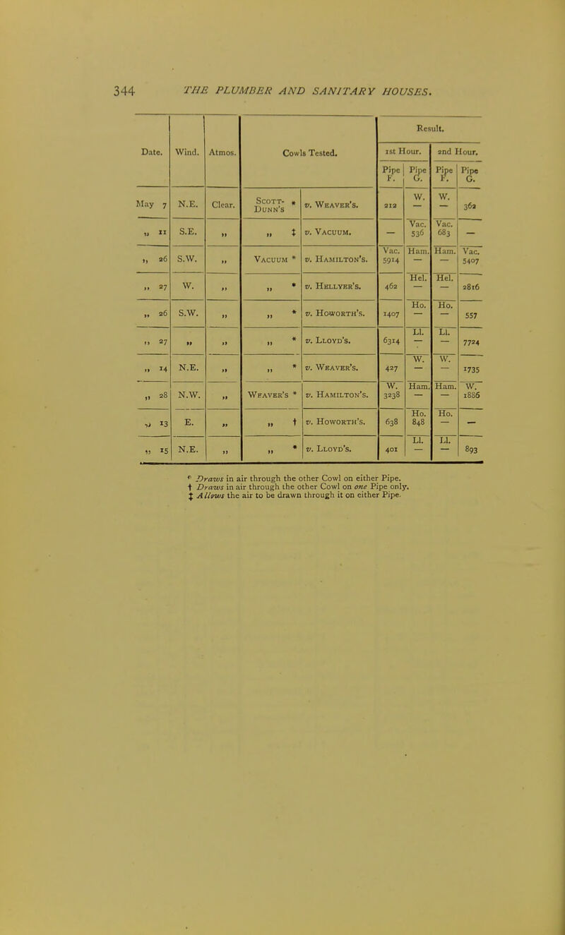 Result. Date. Wind. Atmos. Cowls Tested, I St Hour. 2nd Hour. Pipe F. Pipe Pipe V. Pipe G. May 7 N.E. Clear. Scott- ^ Dunn's V. Weaver's. 213 W. W. 36a S.E. )> » X z/. Vacuum. — Vac: 536 Vac. 683 — „ a6 S.W. ** Vacuum * V. Hamilton's. Vac. 5914 Ham, Ham. Vac. S407 .. 27 VV. >f * V. Hbllybr's. 462 Hel. Hel. 2816 1. 26 S.W. 1) V. Howorth's. 1407 ±10. rlo. 557 i> 27 M >» * V. Lloyd's. 6314 LI. TIT 7724 » 14 N.E. )f * V. Weaver's. 427 W. W. 1735 „ 28 N.W. If Weaver's * V. Hamilton's. W. 3238 Ham. Ham. W. 1S86 •,> 13 E. X* .. t V. Howorth's. 638 Ho. 848 Ho. 1! 15 N.E. « 11 V. Lloyd's. 401 LI. LI. 893 Draws in air through the other Cowl on either Pipe, t Draws in air through the other Cowl on one Pipe only, j Allows the air to be drawn through it on either Pipe.