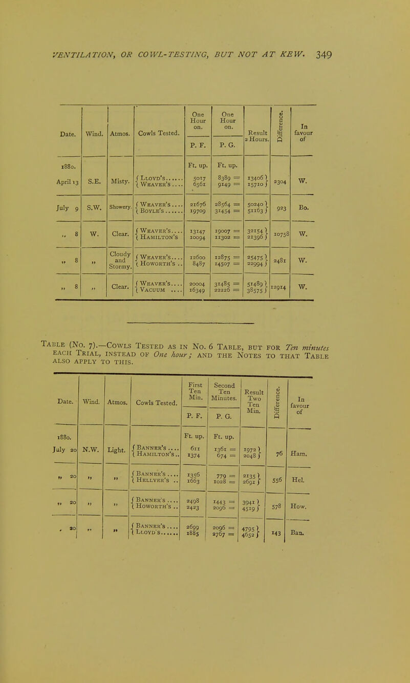 Date. Wind. Atmos. Cowls Tested. One Hour on. One Hour on. Result ifference. In favour P. F. P. G. 2 Hours. of 1880. Ft. up. Ft. up. April 13 S.E. Misty. 50T7 6561 8389 = 9149 = 13406 ) 15710J W. ( Weaver's 2304 July 9 S.W. Showery. f Weaver's 21676 19709 28564 - 31454 = 50240 > 51163) 923 Bo. „ 8 W. Clear. f Weaver's \ Hamilton's 13147 10094 19007 = I1302 = 32154 I 21396 j 10758 W. ., 8 Cloudy and Stormy. J Weaver's .... I Howorth's .. 12600 8487 12875 = 14507 = 25475 I 22994 J 2481 w. ., 8 U Clear. f Weaver's (Vacuum .... 20004 16349 31485 = 22226 = 51489 \ 38575 i 12914 w. I3LE (JVb. 7).—Cowls Tested as in No. 6 Table, but for Ten minutes EACH Trial, instead of One hour; and the Notes to that Table ALSO apply to this. Date. Wind. Atmos. Cowls Tested. First Ten Min. P. F. Second Ten Minutes. 1 P. G. Result Two Ten Min. Difference. In favour of 1880. July 20 N.W. Light. f Banner's .... \ Hamilton's .. Ft. up. 611 1374 Ft. up. 1361 = 674 = 1972) 2048 / 76 Ham. n 2o ■1 i> f Banner's .... I Hellver's .. 1356 1663 779 = 1028 = 2135) 2691 J S56 Hel. „ 20 19 »> f Banner's .... \ Howorth's .. 2498 2423 1443 = 2096 = 3941 \ 4519/ 578 How. . «o »• It f Banner's .... 2699 i88s 2096 = 2767 = 4795 I 4652 J 143 Baa.
