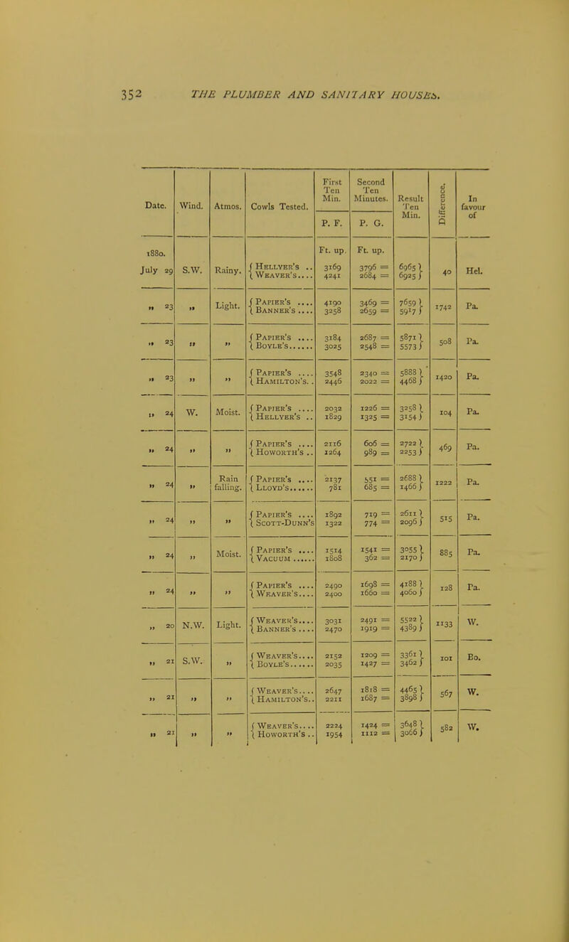 Date. Wind. S.W. Atmos. Cowls Tested. First Ten Min. P. F. Second Ten Minutes. P. G. Result Ten Min. u 0 & ■q In favour of 1880. July 29 Rainy. ( Hellyer's .. \ Weaver's.. .. Ft. up. 3169 4241 Ft. up. 3796 = 2684 = 6965 I 6925 ) 40 HeL n 23 It Light. f Papier's .... I Banner's .... 4190 3258 3469 = 2659 = 7659 I 5917 f 1742 Pa. 23 fr II f Papier's .... 3184 3025 2687 = 2548 = 5871) 5573 ) 508 Pa. » 23 1. 24 II II f Papier's ( Hamilton's. . 3548 2446 2340 = 2022 5888 ) ' 4468] 1420 Pa. w. Moist. f Papier's .... \ Hellyer's .. 2032 1829 11''-' 6 = 132s = 3258 I 3154) 104 Pa. » 24 *> II /Papier's .... ( Howorth's .. 2116 1264 606 = 989 = 2722 \ 2253 } 469 Pa. » 24 Rain falling. (Papier's .... 2137 781 551 = 685 = 2688 ) 1466; 1222 Pa. •• 24  II f Papier's ( Scott-Dunn's 1892 1322 719 = 774 = 2611 ) 2096 J 515 Pa. II 24 II Moist. /Papier's .... 1514 1808 1541 - 362 = 3055 I 2170 ) 885 Pa. ■1 24 II II (Papier's .... ( Weaver's .... 2490 2400 1698 = 1660 = 4188 ) 4060 / 128 33 Pa. » 20 N.W. Light. f Weaver's.. .. \ Banner's .... 3°3i 2470 2491 = 1919 = 5522 I 4389) W. II 21 S.W. 11 J Weaver's.. .. 2152 2035 1209 = 1427 = 3361 I 3462) lOI Bo. i> 21 II II f Weaver's.. .. \ Hamilton's.. 2647 221X 2224 1818 = 1687 = 4465 I 3898 1 567 W. f Weaver's.. .. 1 1424 = 1 3648 I 3066 > 582 W.