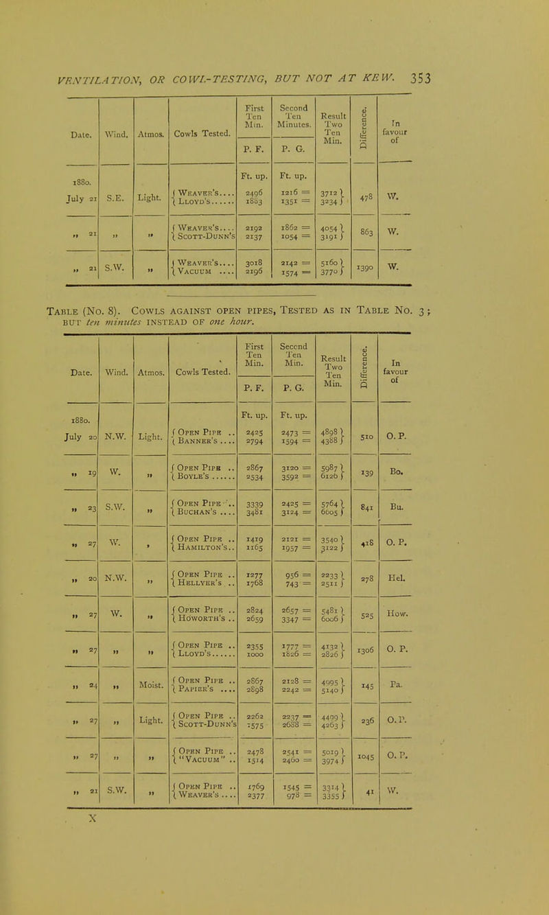 Daic. Wind. Atmos. Cowls Tested. First Ten Mm. Second ■I'en Minutes. Result Two Ten DiflTerence. In favour P. F. P. G. Min. of i38o. July SI S.E. Light. J Weaver's. ... Ft. up. 2496 Ft. up. 1216 - 1351 = 3712) 3234) 478 W. » 21 I* f Weaver's 1 Scott-Dunn's 2192 2137 1862 = 1054 = 4054 I 3191) 863 W. » ai s.w. If J Weaver's.. .. (Vacuum .... 3018 2196 2142 = 1574 = 5160) 377 i 1390 W. Table (No. 8). Cowls against open pipes, Tested as in Table No. 3 ; BUr ten minutes INSTEAD OF 07ie hotcr. Date. VVincl. Atmos. t^owis xesieQ. First Ten Min. P. F. Second 'J en Min. P. G. Result Two Ten Min. Difference. In of iSSo. July 20 N.W. Light. f Open Pipe .. ( Banner's .... Ft. up. 2425 2704. Ft. up. 2473 = 4898) 4388 J 510 0. P. t> 19 W. f Open Pipe .. 2867 2534 3120 = 3592 = 5987 I 612b ) 139 Bo. » 23 S.W. II f Open Pipe \ Buchan's .... 3339 3481 2425 = 3124 - 5764 I 6005 ) 841 Bu. ft 27 W. I ( Open Pipe .. ( Hamilton's.. 1419 1165 2121 = 1957 = 3540) 3122 j 418 0. P. „ 20 N.W. II f Open Pipe .. I Hellyer's .. 1277 1768 956 = 743 = 2233 I 2511 i 278 Hel. 11 27 W. II f Open Pipe .. \ Howorth's .. 2824 2659 2657 = 3347 = 5481 I 6006} 525 1306 IIow. II 27 II II f Open Pipe .. 2355 1000 1777 - 1S26 = 4132) 2826) 0. P. II 24 II Moist. f Open Pii'E .. t Papier's .... 2867 2898 2128 = 2242 = 4<^)95 I 5140 ) 145 Pa, 1. 27 fi Light. ( Open Pipe .. ( Scott-Dunn's 226a •575 2237 == 26S8 = 4409 ) 4263 i 236 o.r. 11 27 It II f Open Pipe .. \ Vacuum .. 2478 1514 2541 = 2460 = 5019 ) 3974 ) 1045 0. P, II 21 S.W. II J Open Pipe .. { Weaver's .... 1769 2377 1545 = 978 = 3314 I 3355 ) 41 X