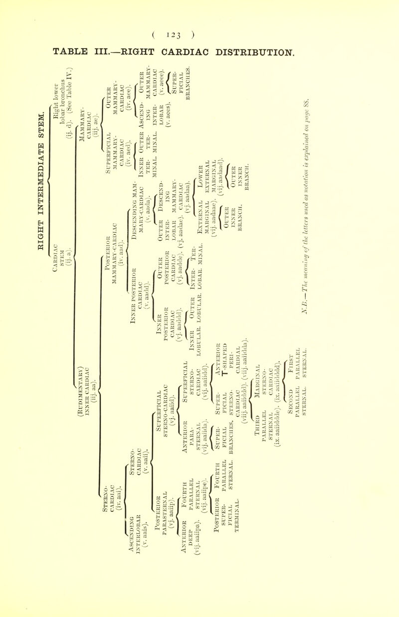 TABLE III.—RIGHT CARDIAC DISTRIBUTION. ._, m <, A H £  3 EH