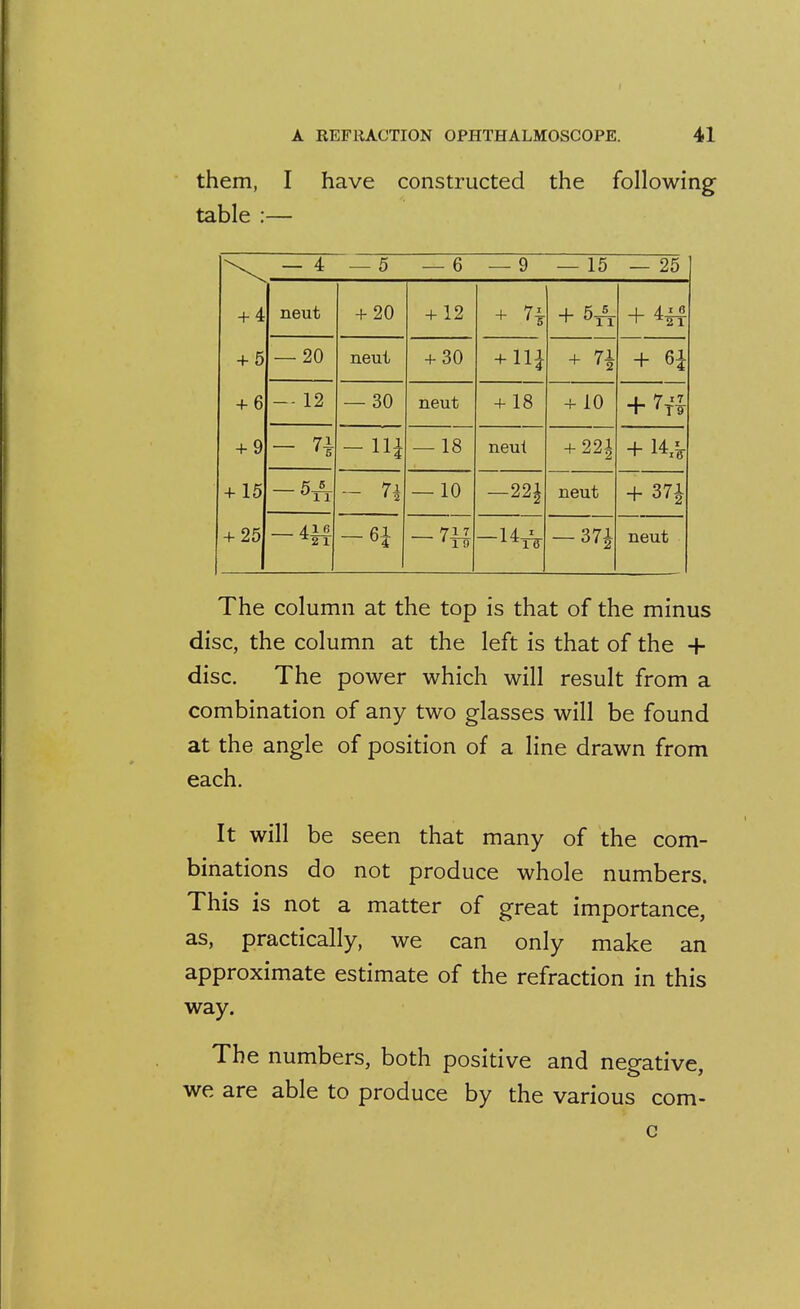 them, I have constructed the following table :— A 4: cr 0 0 — y — 15 — ZD + 4 neut + 20 + 12 + 7i + + 4|| + 5 — 20 neut + 30 + lli + 71 + 6i + 6 — 12 — 30 neut + 18 + 10 + 7^'^ + 9 - n -Hi — 18 neul + 221 + 15 - 7i — 10 -221 neut + 371 + 25 4.1 6 ^2 1 -6i ' 19 -371 neut The column at the top is that of the minus disc, the column at the left is that of the + disc. The power which will result from a combination of any two glasses will be found at the angle of position of a line drawn from each. It will be seen that many of the com- binations do not produce whole numbers. This is not a matter of great importance, as, practically, we can only make an approximate estimate of the refraction in this way. The numbers, both positive and negative, we are able to produce by the various com- c