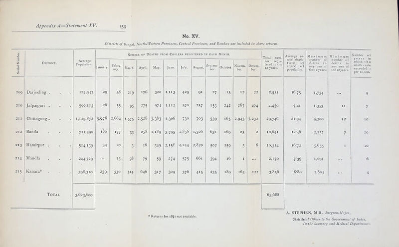 No. XV. Districts of Bengal, North-Western Provinces, Central Provinces, and. Bombay not included in above returns. p Number of Deaths from Cholera registered in each Month. Total num- Average an- nual death- rate per 10,000 0 f population. Maximum Minimum Number 0 f years in Serial Nui District. Average Population. January. Febru- ary. Marcli. April. IVlay. June. July. August. Sep|.em- ber. October. Novem- ber. Decem- ber. ber regis- tered in the 12 years. number of deaths i n any one of the I2years. number of deaths in any one of the 12 years. which the death - rate exceeded i per 10,000. 2og Darjeeling . 124,947 29 58 219 176 320 1,113 429 91 27 I 5 ■J 12 22 2,511 1675 1.734 9 210 Jalpaiguri . 500,113 26 55 Q'l yj 275 974 1,112 570 257 J -J 287 404. 4,450 7-41 1,353 II 7 211 Chittagong . 1,129,872 5,978 2,664 1,575 2,528 3,383 1,306 730 703 539 165 2,943 7,232 29,746 21-94 9,300 12 10 212 Ban da 711,490 180 177 33 258 1,189 3,795 2,856 1,326 631 169 25 2 10,641 12-46 2,337 7 10 213 Hamirpur . 514,139 34 20 3 16 349 2,15? 4,244 2,820 502 159 3 6 10,314 16-72 5,655 1 10 214 Mandla 244.729 13 98 79 59 274 575 661 394 16 I 2,170 7'39 1,091 6 215 Kanara* 398,310 239 330 514 646 317 309 376 415 235 189 164 122 3,856 8-8o 2,804 4 Total 3,623,600 63,688 1 A. STEPHEN, M.B., Surgeon-Major, * Returns for 1871 not available. Statistical Officer to the Government of India, in the Sanitary and Medical Departments.