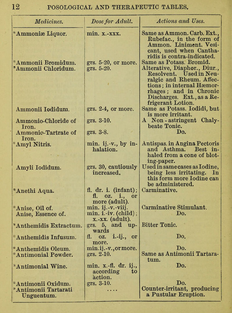 'Ammonise Liquor. Ammonii Bromidum. ^ Ammonii Chloridum. Ammonii Iodidum. Ammonio-Chloride of Iron. Ammonio-Tartrate of Iron. x Amyl Nitris. Amyli Iodidum. *Anethi Aqua. * Anise, Oil of. Anise, Essence of. *Anthemidis Extractum. : Anthemidis Infusum. * Anthemidis Oleum. *Antimonial Powder. *Antimonial Wine. eAntimonii Oxidum. 'Antimonii Tartarati Unguentum. Dose for Adult. mm. x.-xxx. grs. 5-20, or more, grs. 5-20. grs. 2-4, or more, grs. 3-10. grs. 3-8. min. ij.-v., by in- halation. grs. 30, cautiously increased. fl. dr. i. (infant); fl. oz. i., or more (adult). min. ij.-v.-viij. min. i.-iv. (child); x.-xx. (adult). grs. 5, and up- wards fl. oz. i.-ij., or more. min.ij.-v.jOrmore. grs. 2-10. min. x.-fl. dr. ij., according to action. grs. 3-10. Actions and Uses. Same as Ammon. Garb. Ext., Rubefac., in the form of Ammon. Liniment. Vesi- cant, used when Cantha- ridis is contra-indicated. Same as Potass. Bromid. Alterative, Diaphor., Diur., Resolvent. Used in Neu- ralgic and Rheum. Affec- tions ; in internal Haemor- rhages ; and in Chronic Discharges. Ext., as a Re- frigerant Lotion. Same as Potass. Iodidi, but is more irritant. A Non - astringent Chaly- beate Tonic. Do. Antispas. in Angina Pectoris and Asthma. Best in- haled from a cone of blot- ing-paper. Used in same cases as Iodine, being less irritating. In this form more Iodine can be administered. Carminative. Carminative Stimulant. Do. Bitter Tonic. Do. Do. Same as Antimonii Tartara- tum. Do. Do. Counter-irritant, producing a Pustular Eruption.