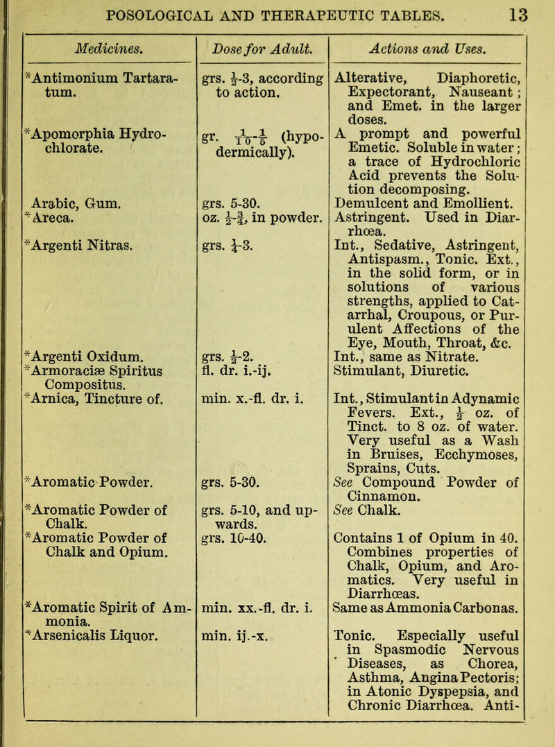 Antimonium Tartara- tum. *Apomorphia Hydro- chlorate. Arabic, Gum. ^Areca. Medicines. x Argenti Nitras. * Argenti Oxidum. Armoraciae Spiritus Compositus. * Arnica, Tincture of. Aromatic Powder. 'Aromatic Powder of Chalk. 'Aromatic Powder of Chalk and Opium. * Aromatic Spirit of Am- monia. ^Arsenicalis Liquor. Dose for Adult. grs. £-3, according to action. dermically). grs. 5-30. oz. \-\, in powder. grs. \-2>. grs. i-2. n. dr. i.-ij. min. x.-fl. dr. i. grs. 5-30. grs. 5-10, and up- wards, grs. 10-40. min. xx. -fl. dr. i. mm. ij.-x. Actions and Uses. Alterative, Diaphoretic, Expectorant, Nauseant; and Emet. in the larger doses. A prompt and powerful Emetic. Soluble in water; a trace of Hydrochloric Acid prevents the Solu- tion decomposing. Demulcent and Emollient. Astringent. Used in Diar- rhoea. Int., Sedative, Astringent, Antispasm., Tonic. Ext., in the solid form, or in solutions of various strengths, applied to Cat- arrhal, Croupous, or Pur- ulent Affections of the Eye, Mouth, Throat, &c. Int., same as Nitrate. Stimulant, Diuretic. Int., Stimulant in Adynamic Fevers. Ext., £ oz. of Tinct. to 8 oz. of water. Very useful as a Wash in Bruises, Ecchymoses, Sprains, Cuts. See Compound Powder of Cinnamon. See Chalk. Contains 1 of Opium in 40. Combines properties of Chalk, Opium, and Aro- matics. Very useful in Diarrhoeas. Same as Ammonia Carbonas. Tonic. Especially useful in Spasmodic Nervous Diseases, as Chorea, Asthma, Angina Pectoris; in Atonic Dyspepsia, and Chronic Diarrhoea. Anti-