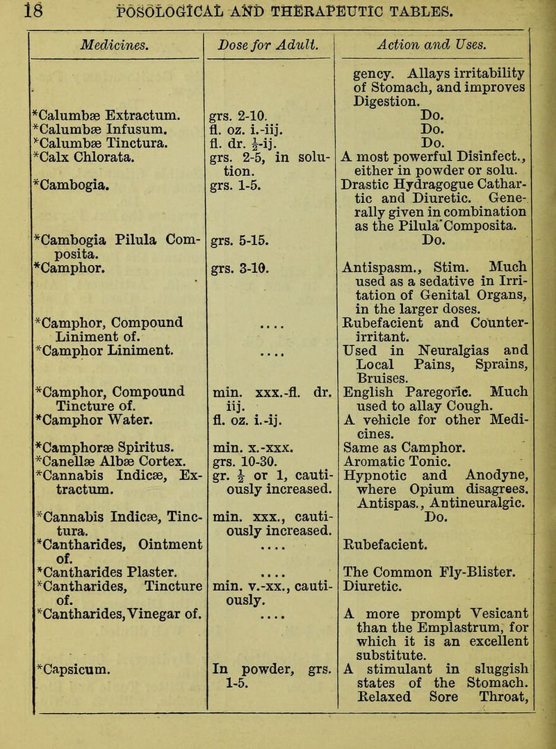 Dose for Adult. *Calumbse Extractum. Calumbae Infusum. Calumbse Tinctura. *Calx Chlorata. Cambogia. Cambogia Pilula Com- posita. *Camphor. Camphor, Compound Liniment of. 'Camphor Liniment. *Camphor, Compound Tincture of. Camphor Water. *Camphorse Spiritus. *Canellse Albse Cortex. *Cannabis Indicse, Ex- tractum. 'Cannabis Indicee, Tinc- tura. 'Cantharides, Ointment <>*• ^Cantharides Plaster. 'Cantharides, Tincture of. 'Cantharides, Vinegar of. 'Capsicum. grs. 2-10. fi. oz. i.-iij. fl. dr. i-ij. grs. 2-5, in solu- tion, grs. 1-5. grs. 5-15. grs. 3-10. min. xxx.-fl. dr. iij. fl. oz. i.-ij. min. x.-xxx. grs. 10-30. gr. £ or 1, cauti- ously increased. min. xxx., cauti- ously increased. min. v.-xx., cauti- ously. In powder, grs. 1-5. Action and Uses. gency. Allays irritability of Stomach, and improves Digestion. Do. Do. Do. A most powerful Disinfect., either in powder or solu. Drastic Hydragogue Cathar- tic and Diuretic. Gene- rally given in combination as the Pilula'Composita. Do. Antispasm., Stim. Much used as a sedative in Irri- tation of Genital Organs, in the larger doses. Rubefacient and Counter- irritant. Used in Neuralgias and Local Pains, Sprains, Bruises. English Paregoric. Much used to allay Cough. A vehicle for other Medi- cines. Same as Camphor. Aromatic Tonic. Hypnotic and Anodyne where Opium disagrees, Antispas., Antineuralgic. Do. Rubefacient. The Common Fly-Blister. Diuretic. A more prompt Vesicant than the Emplastrum, for which it is an excellent substitute. A stimulant in sluggish states of the Stomach. Relaxed Sore Throat,