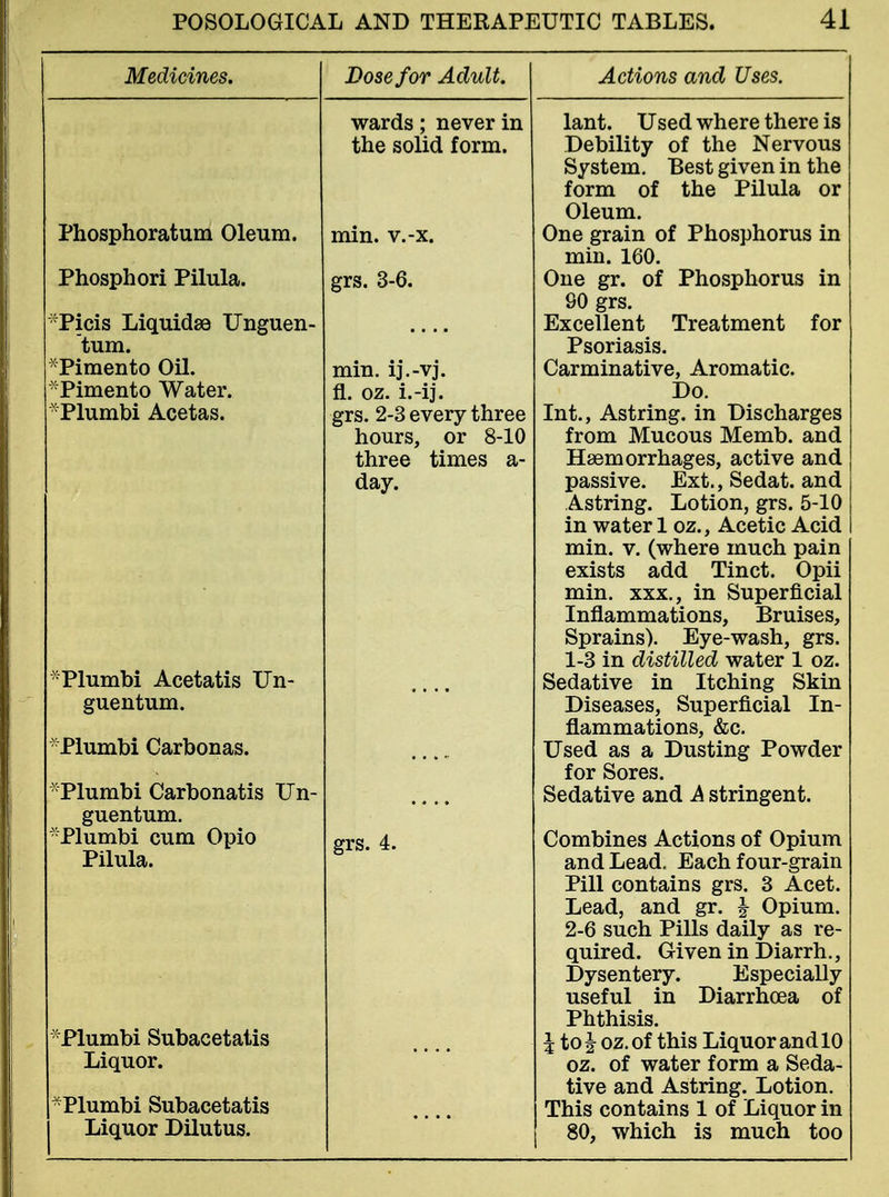 Medicines. Dose for Adult. Actions and Uses. Phosphoratum Oleum. Phosphori Pilula. Ticis Liquidae Unguen- tum. Pimento Oil. Pimento Water. ■Plumbi Acetas. wards; never in the solid form. grs. 3-6. mm. ij.-vj. fl. oz. i.-ij. grs. 2-3 every three hours, or 8-10 three times a- day. Plumbi Acetatis Un- guentum. Plumbi Carbonas. Plumbi Carbonatis Un- guentum. Plumbi cum Opio Pilula. Plumbi Subacetatis Liquor. •Plumbi Subacetatis Liquor Dilutus. grs. 4. lant. Used where there is Debility of the Nervous System. Best given in the form of the Pilula or Oleum. One grain of Phosphorus in min. 160. One gr. of Phosphorus in 90 grs. Excellent Treatment for Psoriasis. Carminative, Aromatic. Do. Int., Astring. in Discharges from Mucous Memb. and Haemorrhages, active and passive. Ext., Sedat. and Astring. Lotion, grs. 5-10 in water 1 oz., Acetic Acid min. v. (where much pain exists add Tinct. Opii min. xxx., in Superficial Inflammations, Bruises, Sprains). Eye-wash, grs. 1- 3 in distilled water 1 oz. Sedative in Itching Skin Diseases, Superficial In- flammations, &c. Used as a Dusting Powder for Sores. Sedative and A stringent. Combines Actions of Opium and Lead. Each four-grain Pill contains grs. 3 Acet. Lead, and gr. \ Opium. 2- 6 such Pills daily as re- quired. Given in Diarrh., Dysentery. Especially useful in Diarrhoea of Phthisis. \ to \ oz. of this Liquor and 10 oz. of water form a Seda- tive and Astring. Lotion. This contains 1 of Liquor in 80, which is much too