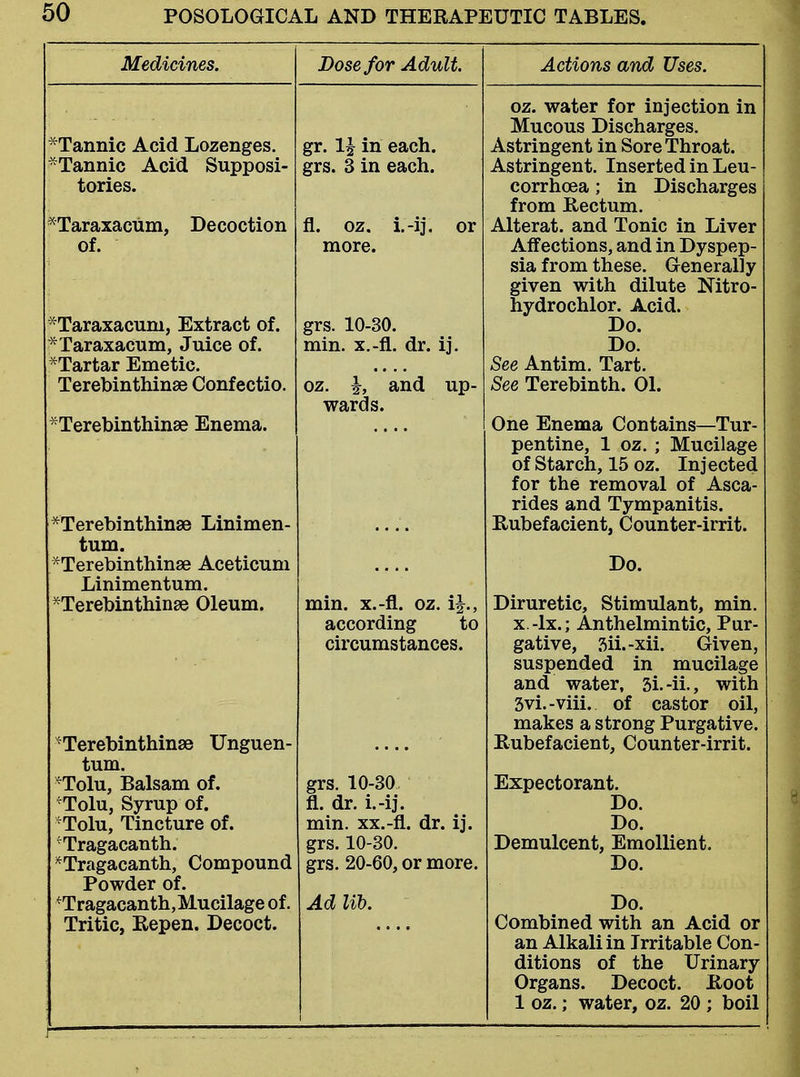 Medicines. Dose for Adult. Actions and Uses. ^Tannic Acid Lozenges. 'Tannic Acid Supposi- tories. Taraxacum, Decoction of. ^Taraxacum, Extract of. 'Taraxacum, Juice of. ^Tartar Emetic. Terebinthinse Confectio. ^Terebinthinse Enema. Terebinthinse Linimen- tum. Terebinthinse Aceticum Linimentum. Terebinthinse Oleum. 'Terebinthinse Unguen- tum. 'Tolu, Balsam of. 'Tolu, Syrup of. 'Tolu, Tincture of. 'Tragacanth. ^Tragacanth, Compound Powder of. *Tragacanth,Mucilage of. Tritic, Repen. Decoct. gr. 1£ in each, grs. 3 in each. fl. oz. i.-ij. or more. grs. 10-30. min. x.-fl. dr. ij. oz. and up- wards. min. x.-fl. oz. i^., according to circumstances. grs. 10-30 fl. dr. i.-ij. min. xx.-fl. dr. ij. grs. 10-30. grs. 20-60, or more. Ad lib. oz. water for injection in Mucous Discharges. Astringent in Sore Throat. Astringent. Inserted in Leu- corrhcea; in Discharges from Rectum. Alterat. and Tonic in Liver Affections, and in Dyspep- sia from these. Generally given with dilute Nitro- hydrochlor. Acid. Do. Do. See Antim. Tart. See Terebinth. 01. One Enema Contains—Tur- pentine, 1 oz. ; Mucilage of Starch, 15 oz. Injected for the removal of Asca- rides and Tympanitis. Rubefacient, Counter-irrit. Do. Diruretic, Stimulant, min. x.-lx.; Anthelmintic, Pur- gative, 3ii.-xii. Given, suspended in mucilage and water, 3i.-ii., with 3vi.-viii. of castor oil, makes a strong Purgative. Rubefacient, Counter-irrit. Expectorant. Do. Do. Demulcent, Emollient. Do. Do. Combined with an Acid or an Alkali in Irritable Con- ditions of the Urinary Organs. Decoct. Root 1 oz.; water, oz. 20 ; boil