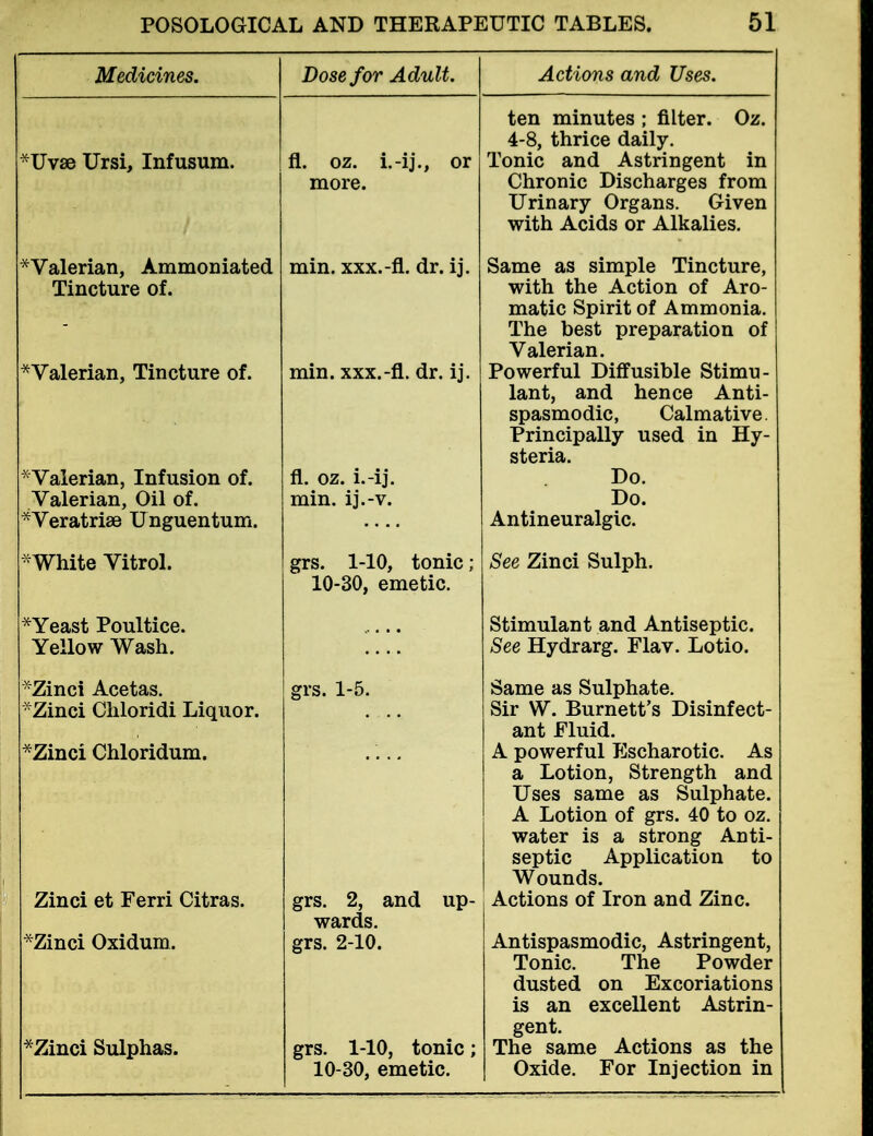 Dose for Adult. Actions and Uses. Uvse Ursi, Infusum. Valerian, Ammoniated Tincture of. Valerian, Tincture of. Valerian, Infusion of. Valerian, Oil of. 'Veratrise Unguentum. 'White Vitrol. 'Yeast Poultice. Yellow Wash. Zinci Acetas. 'Zinci Cliloridi Liquor. 'Zinci Chloridum. Zinci et Ferri Citras. *Zinci Oxidum. fl. oz. i.-ij., or more. min. xxx.-fl. dr. ij. min. xxx.-fl. dr. ij. fl. oz. i.-ij. min. ij.-v. grs. 1-10, tonic 10-30, emetic. grs. 1-5. 'Zinci Sulphas. grs. 2, and up- wards, grs. 2-10. grs. 1-10, tonic; 10-30, emetic. ten minutes ; filter. Oz. 4-8, thrice daily. Tonic and Astringent in Chronic Discharges from Urinary Organs. Given with Acids or Alkalies. Same as simple Tincture, with the Action of Aro- matic Spirit of Ammonia. The best preparation of Valerian. Powerful Diffusible Stimu- lant, and hence Anti- spasmodic, Calmative. Principally used in Hy- steria. Do. Do. Antineuralgic. See Zinci Sulph. Stimulant and Antiseptic. See Hydrarg. Flav. Lotio. Same as Sulphate. Sir W. Burnett's Disinfect- ant Fluid. A powerful Escharotic. As a Lotion, Strength and Uses same as Sulphate. A Lotion of grs. 40 to oz. water is a strong Anti- septic Application to Wounds. Actions of Iron and Zinc. Antispasmodic, Astringent, Tonic. The Powder dusted on Excoriations is an excellent Astrin- gent. The same Actions as the Oxide. For Injection in