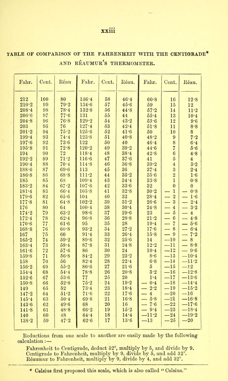 TABLE OF COMPARISON OF THE FAHRENHEIT WITH THE CENTIGRADE* AND Reaumur's thermometer. Fahr. Cent. Fahr. CGnt. XtGau. Fahr. Cent 1 C\(\ fin oU loo 4 Oc5 A a-A 40 4 A.O oU 0 16 12*8 O 1 A .0 QQ yy /y z Lo4 D Oi A K.C 40*0 R A 09 15 12 ZUO 4: QQ VO ioZ 0 00 A A 44 0 0 / z 14 11*2 or\fl ./^ zUd 0 y / 77 D 00 A A 44 55*4 13 10*4 zU4 0 yt) /DO izy z 04 4o Z Oo 0 12 9*6 yo 7o 1 0'7 . /( 06 42*4 51*8 11 8*8 y-i izo 0 OZ A 1 4i D oO 10 8 1994 no yd 74:'4: 1 00.0 izo 0 Oi A f\,0 4U 0 48*2 9 72 ly/ 0 no yz i 6 Ki izz Ou A A 4U 46*4 0 8 6*4 195'8 91 i Z 0 120*2 4y on.o oy Z 44*6 7 5*6 194 yu i z 1 1 Q . /( 1 lo 4 4o 00 .A 00 4 42*8 6 4*8 192'2 89 71*2 116-6 A '7 47 37'6 41 5 4 190*4 0 Q 00 /U 4 114*8 A a 4o 0/3 .0 00 0 39*2 4 3*2 188'6 o7 by 0 110 A K 40 oa 00 37 4 0 0 2*4 186*8 86 68*8 111*2 44 60 Z 35*6 2 1*6 185 85 68 109*4 43 34*4 33*8 1 0*8 183*2 84 67*2 107-6 42 33*6 32 0 0 181*4 83 66*4 1 Af; .Q 41 6Z 0 30*2 — 1 — 0*8 179*6 82 65*6 104 40 32 28*4 — 2 — 1*6 177-8 81 64*8 102*2 39 31*2 26*6 — 3 — 2*4 176 80 64 100*4 38 30*4 24*8 — 4 — 3*2 174*2 79 63*2 98*6 37 29*6 23 — 5 — 4 172*4 78 62*4 96*8 36 28-8 21*2 — 6 — 4*8 170*6 77 61*6 95 35 28 19*4 — 7 — 5*6 168*8 76 60*8 93*2 34 27*2 17-6 — 8 — 6*4 167 75 60 91*4 33 26*4 15*8 — 9 — 7'2 165*2 74 59*2 89*6 32 25*6 14 -~10 — 8 163*4 73 58*4 87*8 31 24*8 12*2 —11 — 8*8 161*6 72 57*6 86 30 24 10*4 —12 — 9*6 159*8 71 56*8 84*2 29 23*2 8*6 — 13 —10*4 158 70 56 82-4 28 22-4 6*8 —14 —11*2 156-2 69 55*2 80*6 27 21*6 5 —15 —1.2 154*4 68 54*4 78*8 26 20*8 3*2 —16 -12*8 152-6 67 53-6 77 25 20 1-4 —17 —13*6 150*8 66 52*8 75*2 24 19*2 — 0*4 —18 —14*4 149 65 52 73*4 23 18*4 — 2*2 — 19 —15*2 147*2 64 51*2 71*6 22 17*6 — 4 —20 — 16 145-4 63 50*4 69-8 21 16*8 — 5*8 —21 —16*8 143*6 62 49-6 68 20 16 — 7*6 —22 -17-6 141*8 61 48-8 66*2 19 15*2 — 9*4 —23 —18*4 140 60 48 64-4 18 14*4 —11*2 —24 —19*2 138*2 59 47*2 62*6 17 13*6 —13 — 25 —20 Reductions from one scale to another are easily made by the following calculation:— Fahrenheit to Centigrade, deduct 32°, multiply by 5, and divide by 9. Centigrade to Fahrenheit, multiply by 9, divide by 5, and add 32°. Eeaumur to Fahrenheit, multiply by 9, divide by 4, and add 32°. * Celsius first proposed this scale, which is also called  Celsius.