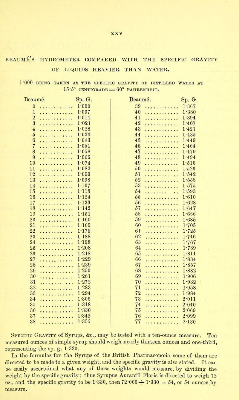 beaum:^'s hydrometer compared with the specific gravity OF LIQUIDS heavier THAN V^ATER. 1*000 BEING TAKEN AS THE SPECIFIC GRAVITY OF DISTILLED WATER AT 15'5° CENTIGRADE =Z 60° FAHRENHEIT. Beaume. 0 .. 1 .. 2 .. 3 .. 4 .. 5 .. 6 .. 7 .. 9 10 11 12 13 14 15 16 17 18 19 20 21 22 23 24 25 26 27 28 29 30 31 32 33 34 35 36 37 38 Sp. G. 1 000 1 007 1 014 1 021 1 028 1 036 1 043 1 051 1 058 1 066 1 074 1 082 1 090 1 098 1 107 1 115 1 124 1 133 1 142 1 •151 1 160 1 169 1 179 1 188 1 198 1 •208 1 •218 1 •229 1 •239 1 250 1 •261 1 272 1 •283 1 •294 1 •306 1 318 1 •330 1 •342 1 •355 Beaume. Sp. G, 39 1-367 40 1-3S0 41 1-394 42 1-407 43 1-421 44 1-435 45 1-449 46 r464 47 1-479 48 1-494 49 1-510 50 1-526 51 1^542 52 r558 53 1-575 54 1-593 55 1-610 56 57 58 59 60 61 62 63 64 65 66 67 1-628 1-647 1-666 1-686 1-705 1-725 1-746 1-767 1-789 1-811 1-834 1-857 68 1-882 69 1-906 70 71 72 73 1-932 1-958 1- 984 2- 011 74 2-040 75 2-069 76 2-099 77 2-130 Specific Gravity of Syrups, &c., may be tested with a ten-ounce measure. Ten measured ounces of simple syrup should weigh nearly thirteen ounces and one-third, representing the sp, g. 1-330. In the formulas for the Syrups of the British Pharmacopoeia some of them are directed to be made to a given weight, and the specific gravity is also stated. It can be easily ascertained what any of these weights would measure, by dividing the weight by the specific gravity; thus Syrupus Aurantii Floris is directed to weigh 72 oz., and the specific gravity to be 1-330, then 72^000-f- 1-330 = 54, or 54 ounces by measure.