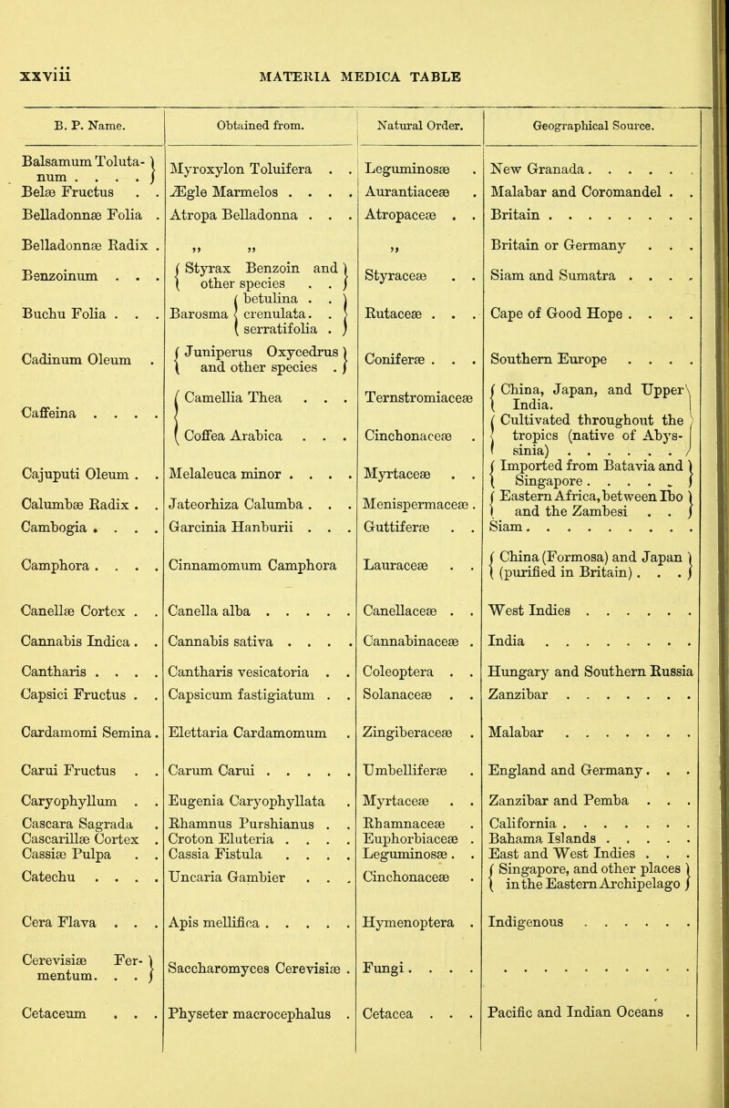 B. P. Name. Balsamum Toluta- \ num . . . . j Belse Fruetus . . Belladonnse Folia . Belladonnse Eadix . Benzoinum . . . Buchu Folia . . . Cadinum Oleum CaflPeina . . . . Cajuputi Oleum . . Calumbae Eadix . . Cambogia . . . . Camphora . . . . Canellae Cortex , . Cannabis Indica. . Cantbaris . . . . Capsici Fruetus . . Cardamomi Semina. Carui Fruetus . . Caryopbyllum . . Cascara Sagrada Casearillse Cortex . Cassise Pulpa . . Cateebu . . . . Cera Flava . . . Cerevisise Fer- \ mentum. . . j Cetaceum . . . Obtained from. Natural Order. Myroxylon Toluifera . ^gle Marmelos . . . Atropa Belladonna . . I Styrax Benzoin and ) \ otber species . . j ibetulina . crenulata. . serratifolia . ( Juniperus Oxycedrus ) \ and otber species . / Camellia Tbea . . . Coffea Arabica . . Melaleuca minor . . . Jateorbiza Calumba . . Garcinia Hanburii . . Cinnamomum Campbora Canella alba . Cannabis sativa Cantbaris vesicatoria . Capsicum fastigiatum . Elettaria Cardamomum Carum Carui . . . . Eugenia Caryopbyllata Rbamnus Pursbianus . Croton Eluteria . . . Cassia Fistula . . . Uncaria Gambler . . Apis mellifica .... Saccbaromyces Cerevisige Pbyseter macrocepbalus Leguminosas AurantiaceaB Atropaceae . . Styraceae . . Rutacese . . . Coniferae . . . Ternstromiaceag Cincbonaceae Myrtaceae . . Menispermaceas. Guttiferae . . Lauraceae . . Canellaceae . . Cannabinaceae . Coleoptera . . Solanaceae . . Zingiberaceas Umbelliferas Myrtaceae . . Ebamnaceae Eupborbiaceae . Leguminosae. . Cincbonaceae Hymenoptera . Fungi. Cetacea Geographical Source. New Granada.... Malabar and Coromandel Britain Britain or Germany Siam and Sumatra . . . Cape of Good Hope . . . Soutbem Europe . . . j Cbina, Japan, and Upper \ India. / Cultivated tbroughout tbe I tropics (native of Abys- ( sinia) (Imported from Batavia and ) \ Singapore ) ( Eastern Africa, bet ween Ibo ) I and tbe Zambesi . . / Siam ( Cbina (Formosa) and Japan ) \ (purified in Britain). . . j West Indies India . . Hungary and Soutbern Eussia Zanzibar Malabar England and Germany. . Zanzibar and Pemba . . California Babama Islands .... East and West Indies . . ( Singapore, and otber places ( in tbe Eastern Arcbipelago Indigenous Pacific and Indian Oceans