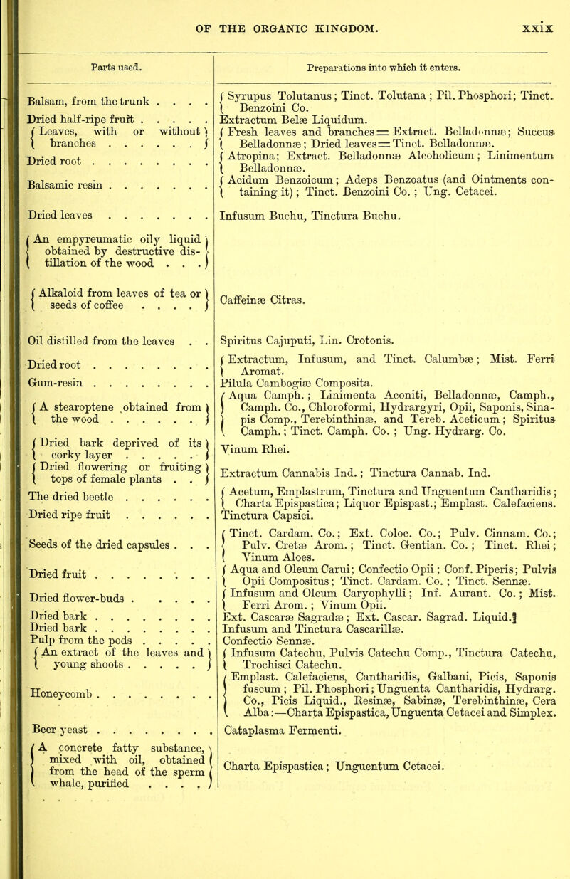 Parts used. Balsam, from the trunk .... Dried half-ripe fruit i Leaves, with or without) ( branches j Dried root Balsamic resin Dried leaves (An empyreumatic oily liquid \ obtained by destructive dis- > tniation of the wood . . .) ( Alkaloid from leaves of tea or ) \ seeds of coffee . . . . j Oil distilled from the leaves . . Dried root Gum-resin I A stearoptene , obtained from \ the wood (Dried bark deprived of its ( corky layer I Dried flowering or fruiting ) \ tops of female plants . . / The dried beetle Dried ripe fruit Seeds of the dried capsules . . . Dried fruit Dried flower-buds Dried bark Dried bark Pulp from the pods I An extract of the leaves and ) ( young shoots J Honeycomb Beer yeast !A concrete fatty substance, \ mixed with oil, obtained / from the head of the sperm I whale, purified . . . . ; Preparations into which it enters. ( Syrupus Tolutanus; Tinct. Tolutana ; Pil. Phosphori; Tinct. ( Benzoini Co. Extractura Bela9 Liquidum. I Fresh leaves and branches zr: Extract. Belladcnnse; Succus. ( Belladonnse; Dried leaves =r Tinct. Belladonnse. I Atropina; Extract. Belladonnas Alcoholicum; Linimentum \ Belladonnae. Acidum Benzoicum; Adeps Benzoatus (and Ointments con- taining it); Tinct. Benzoini Co. ; Ung. Cetacei. Infusum Buchu, Tinctura Buchu. Caffeinse Citras. Spiritus Cajuputi, Tiiu. Crotonis. Extractum, Infusum, and Tinct. CalumbsB; Mist. Ferrs Aromat. Pilula Cambogise Composita. /Aqua Camph. ; Linimenta Aconiti, Belladonnge, Camph.,. \ Camph. Co., Chloroformi, Hydrargyri, Opii, Saponis, Sina- j pis Comp., Terebinthinse, and Tereb. Aceticum ; Spiritua \ Camph.; Tinct. Camph. Co. ; Ung. Hydrarg. Co. Yinum Rhei. Extractum Cannabis Ind.; Tinctura Cannab. Ind. Acetum, Emplastrum, Tinctura and Unguentum Cantharidis ; Charta Epispastica; Liquor Epispast.; Emplast. Calefaciens. Tinctura Capsici. Tinct. Cardam. Co.; Ext. Coloc. Co.; Pulv. Cinnam. Co.; Pulv. CretcB Arom.; Tinct. Gentian. Co. ; Tinct. Rhei; Vinum Aloes. ( Aqua and Oleum Carui; Confectio Opii; Conf. Piperis; Pulvis \ Opii Compositus; Tinct. Cardam. Co, ; Tinct. Sennse. Infusum and Oleum Caryoj)hylli; Inf. Aurant. Co.; Mist. Ferri Arom. ; Vinum Opii. Plxt. CascarsB Sagradse; Ext. Cascar. Sagrad. Liquid.| Infusum and Tinctura Cascarillse. Confectio Sennse. Infusum Catechu, Pulvis Catechu Comp., Tinctura Catechu, Trochisci Catechu. / Emplast. Calefaciens, Cantharidis, Galbani, Picis, Saponis \ fuscum ; Pil. Phosphori; Unguenta Cantharidis, Hydrarg. j Co., Picis Liquid., Resinae, Sabinse, Terebinthinae, Cera ' Alba:—Charta Epispastica, IJnguenta Cetacei and Simplex. Cataplasma Fermenti. Charta Epispastica; Unguentum Cetacei.