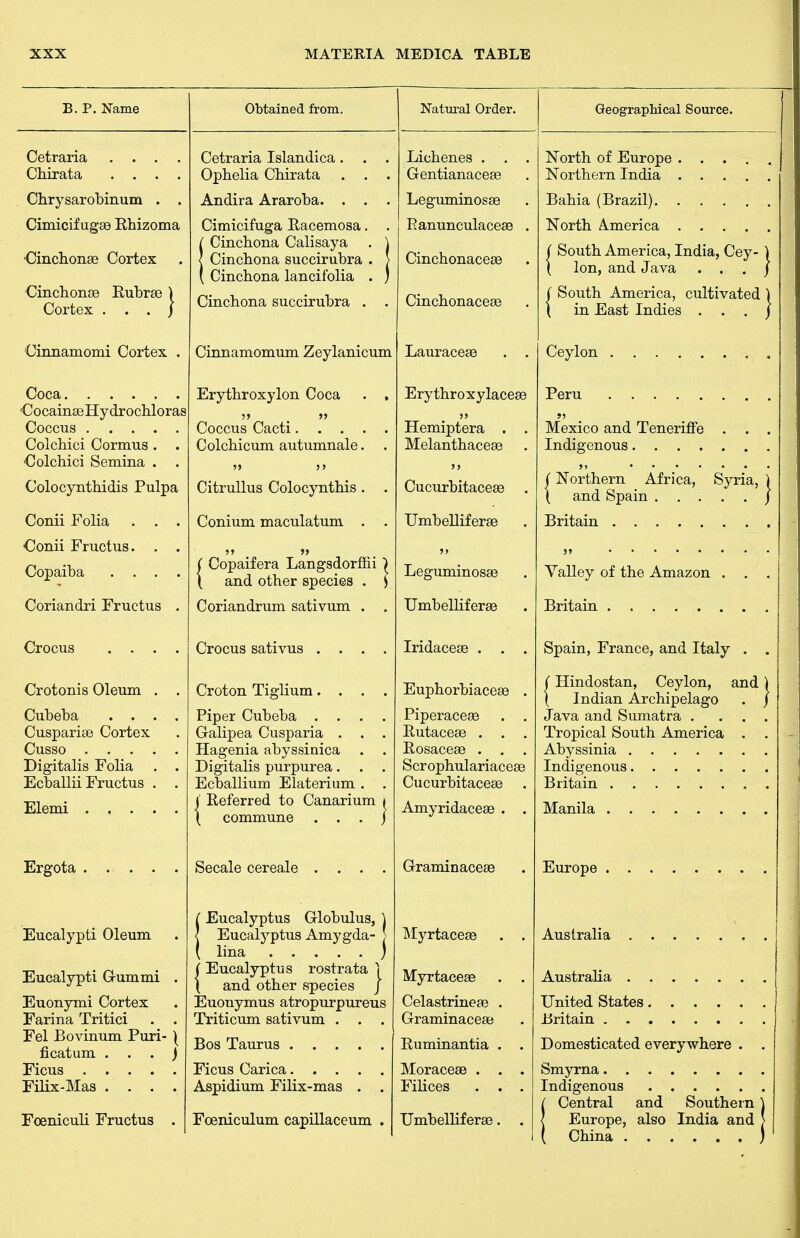 B. P. Name Cetraria . . . . Cliirata . . . . Chrj^sarobinum . . Cimicif ugas Rhizoma ■Cinclionse Cortex Cinchonse Rubrae ) Cortex . . . / Cinnamomi Cortex . Coca 'CocainseHydrocHoras Coccus Colcbici Cormus . . •Colchici Semina . . Colocynthidis Pulpa Conii Folia . . . -Conii Fructus. . . Copaiba .... Coriandri Fructus . Crocus .... Crotonis Oleum Cubeba . . Cusparise Cortex Cusso . . . , Digitalis Folia Ecballii Fructus , Elemi ErgotE Eucalypti Oleum Eucalypti G-ummi . Euonymi Cortex Farina Tritici . . Eel Bovinum Puri- | ficatum . . . ) Ficus Filix-Mas .... Foeniculi Fructus . Obtained from. Cetraria Islandica . . Ophelia Chirata . . Andira Araroba. . . Cimicifuga Eacemosa. Cinchona Calisaya Cinchona succirubra Cinchona lancifolia Cinchona succirubra . Cinnamomum Zeylanicum Erythroxylon Coca . . Coccus Cacti. . . Colchicum autumnale. CitruUus Colocynthie Conium maculatum ( Copaifera Langsdorffii \ and other species . Coriandrum sativum . Crocus sativus . . . Croton Tiglium. . . Piper Cubeba . . . Galipea Cusparia . . Hagenia abyssinica . Digitalis purpurea. . Ecballium Elaterium . ( Referred to Canarium \ commune . . . Secale cereale . . . !Eucalyptus Globulus, \ Eucalj'-ptus Amygda- > Una ) (Eucalyptus rostrata 1 ( and other species j Euonymus atropurpureus Triticum sativum . . . Bos Taurus Ficus Carica Aspidium Filix-mas . . Foeniculum capillaceum . Natural Order. Lichenes . . . Gentianaceae Leguminosse Eanunculacese . Cinchonacese Cinchonaceae Lauraceae . . Erythroxylaceae Hemiptera . . Melanthaceae Cucurbitaceae . Umbelliferae Leguminosae Umbelliferae Iridaceae . . . Euphorbiaceae . Piperaceae . . Rutaceae . . . Rosaceae . . . Scrophulariaceae Cucurbitaceae . Amyridaceae . . Graminaceae Myrtaceae Myrtacese Celastrineae Graminaceae Ruminantia . Moraceae . Filices Umbelliferae. Geographical Source. North of Europe Northern India Bahia (Brazil) North America ( South America, India, Cey- \ \ Ion, and Java . . . / ( South America, cultivated \ \ in East Indies . . . j Ceylon Peru Mexico and Teneri£fe . . . Indigenous j» (Northern Africa, Syria, ) \ and Spain / Britain >> Valley of the Amazon . . . Britain Spain, France, and Italy . . (Hindostan, Ceylon, and) \ Indian Archipelago . / Java and Sumatra .... Tropical South America . . Abyssinia Indigenous Britain Manila Europe Australia . Australia . United States Britain . . Domesticated everywhere . bmyrna Indigenous Central and Southern Europe, also India and China